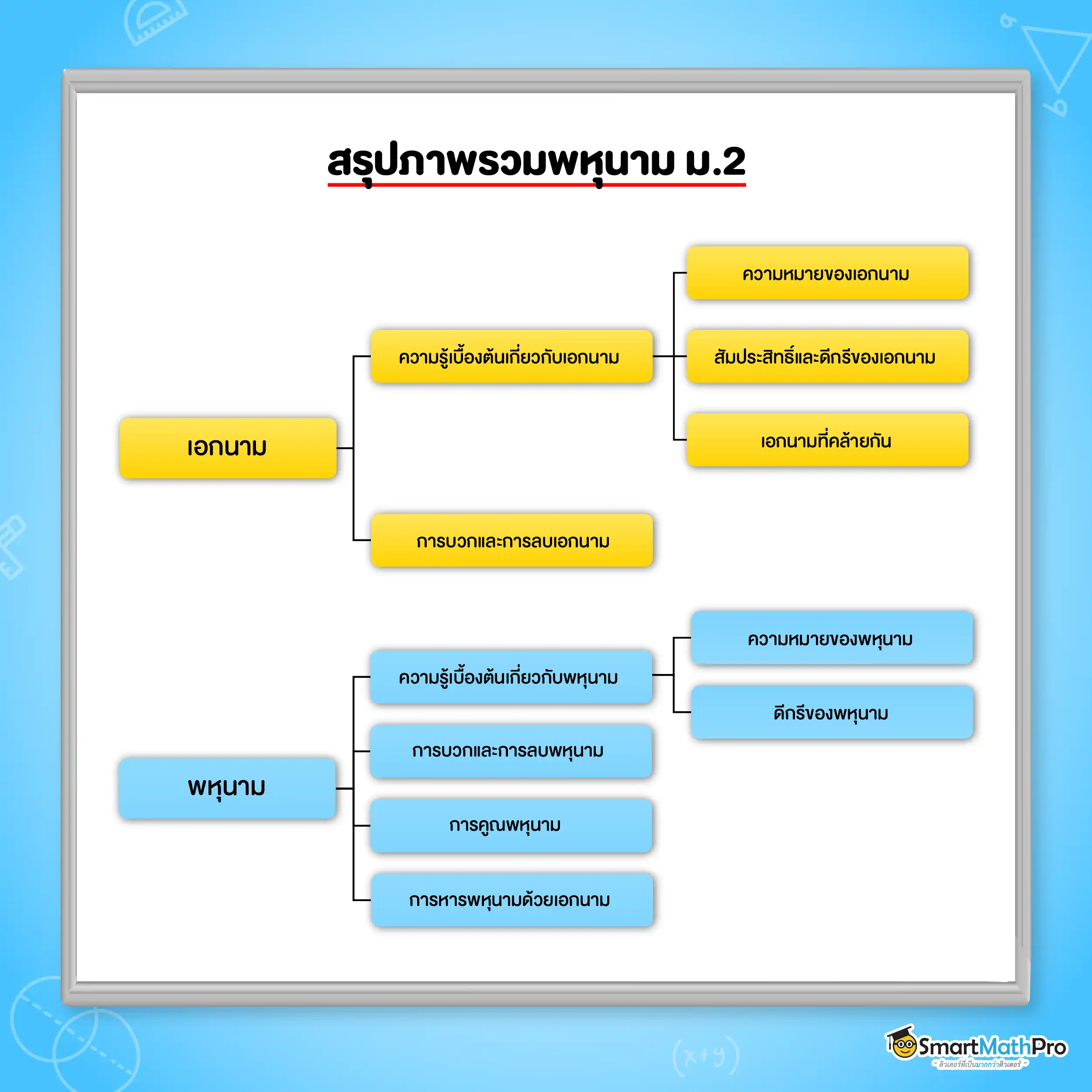 สรุปภาพรวมพหุนาม ม.2