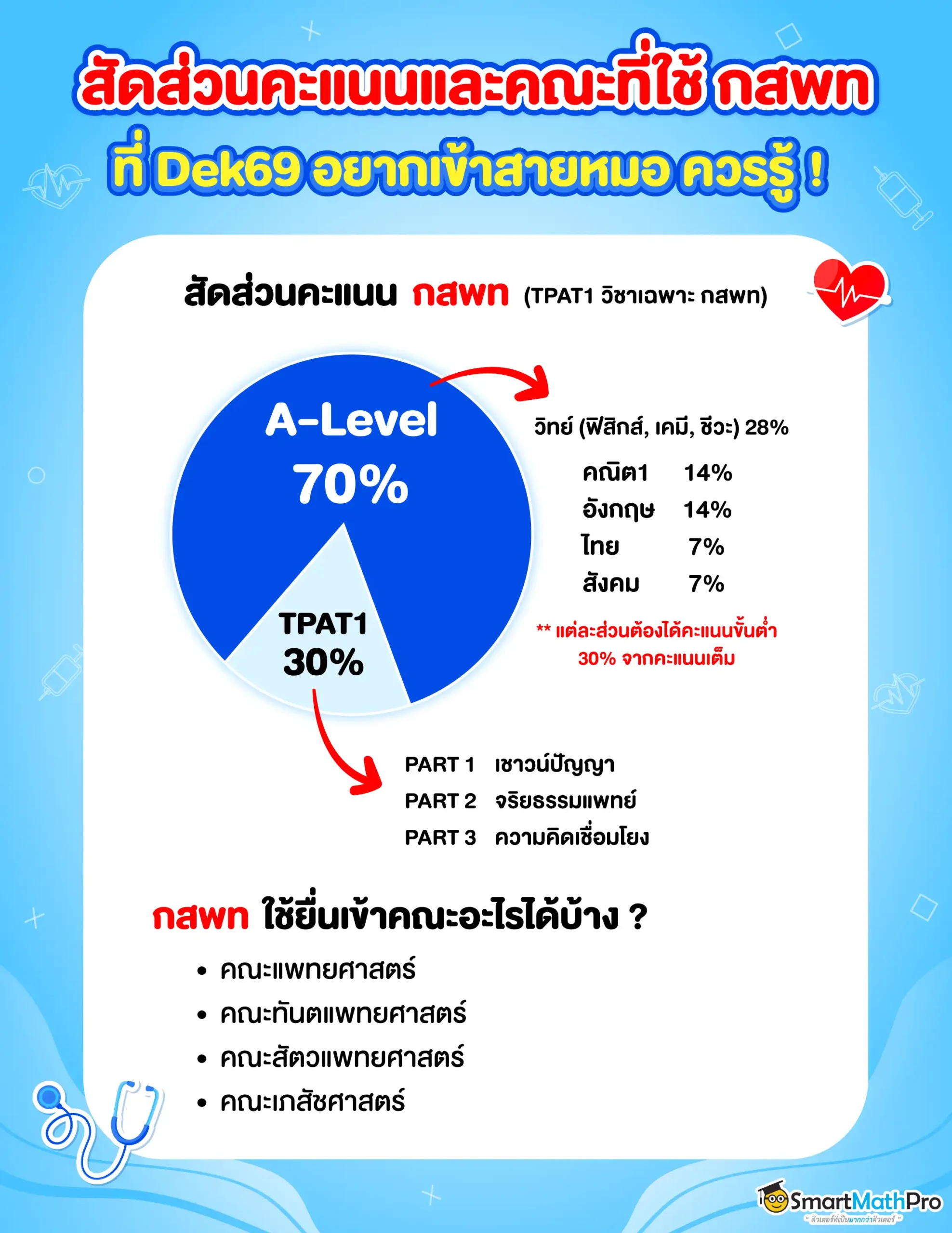 สัดส่วนคะแนน กสพท 69