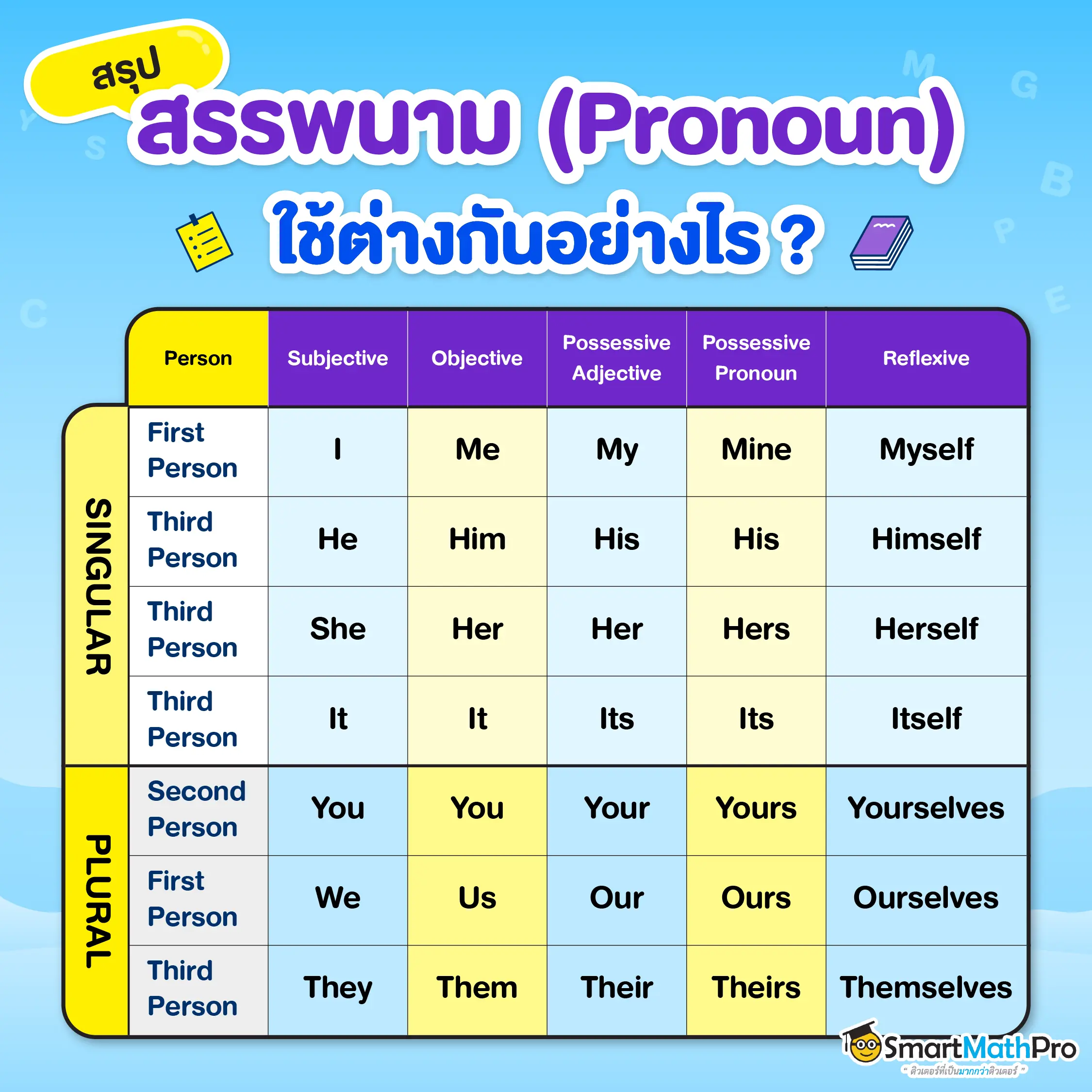 สรรพนาม Pronoun แต่ละตัวใช้ต่างกันอย่างไร