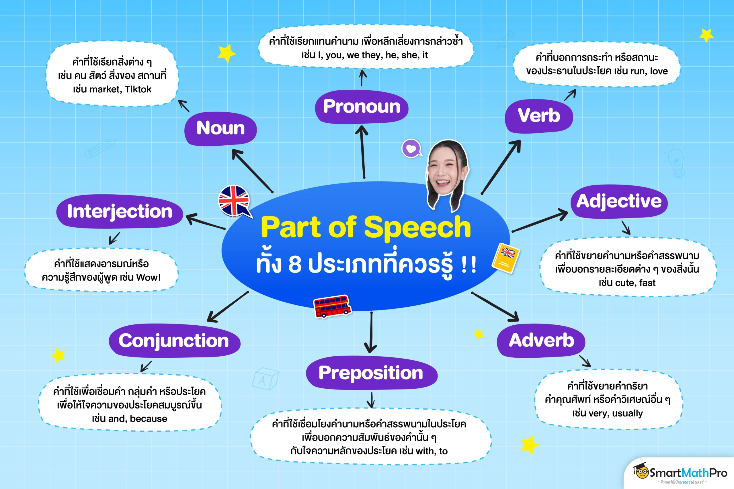 mindmap part of speech