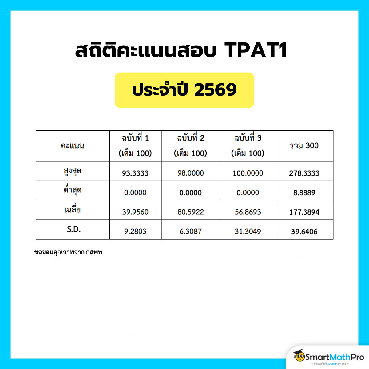 คะแนน TPAT1
