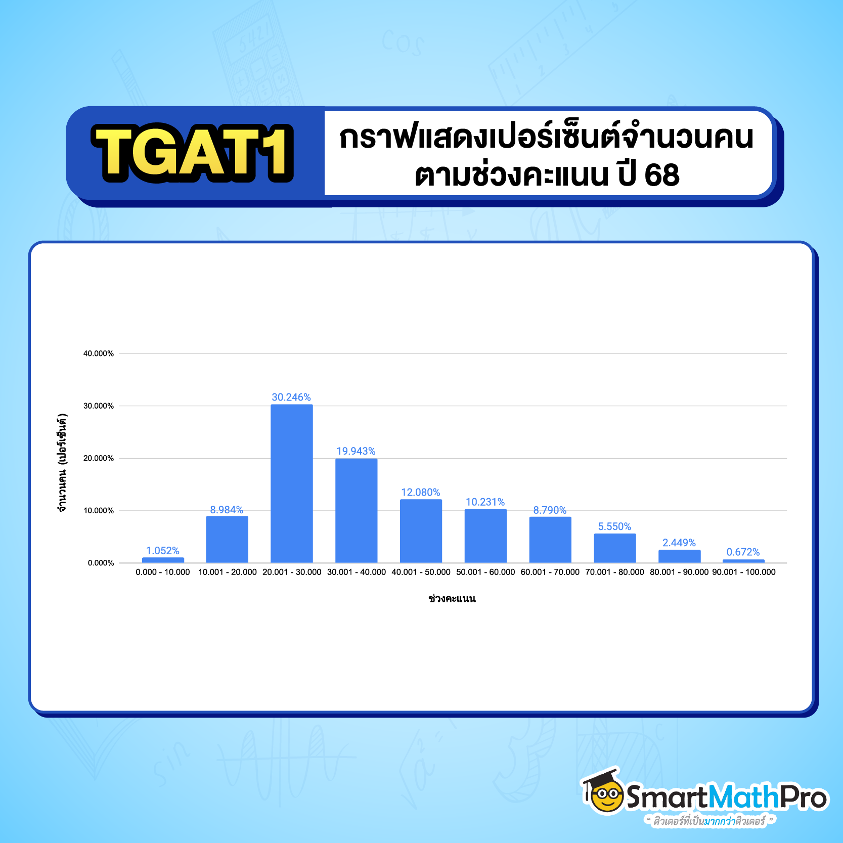 กราฟวิเคราะห์คะแนน TGAT1 68