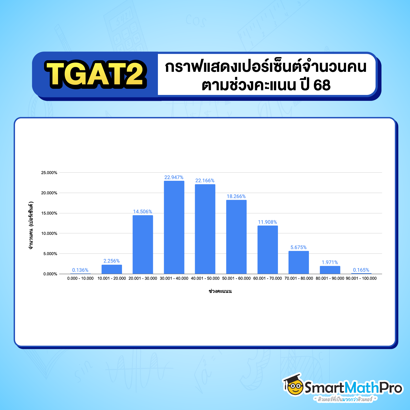กราฟวิเคราะห์คะแนน TGAT2 68