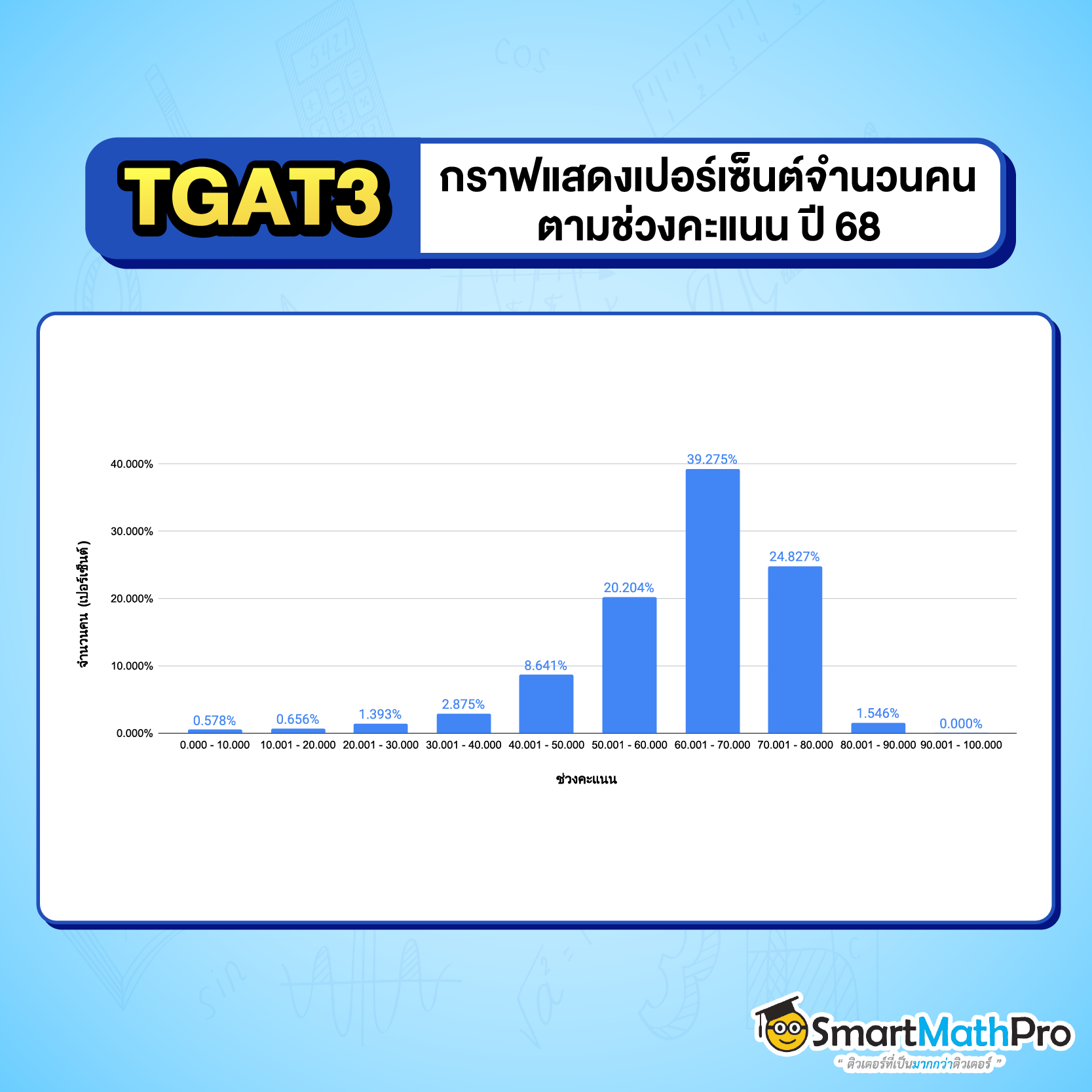 กราฟวิเคราะห์คะแนน TGAT3 68