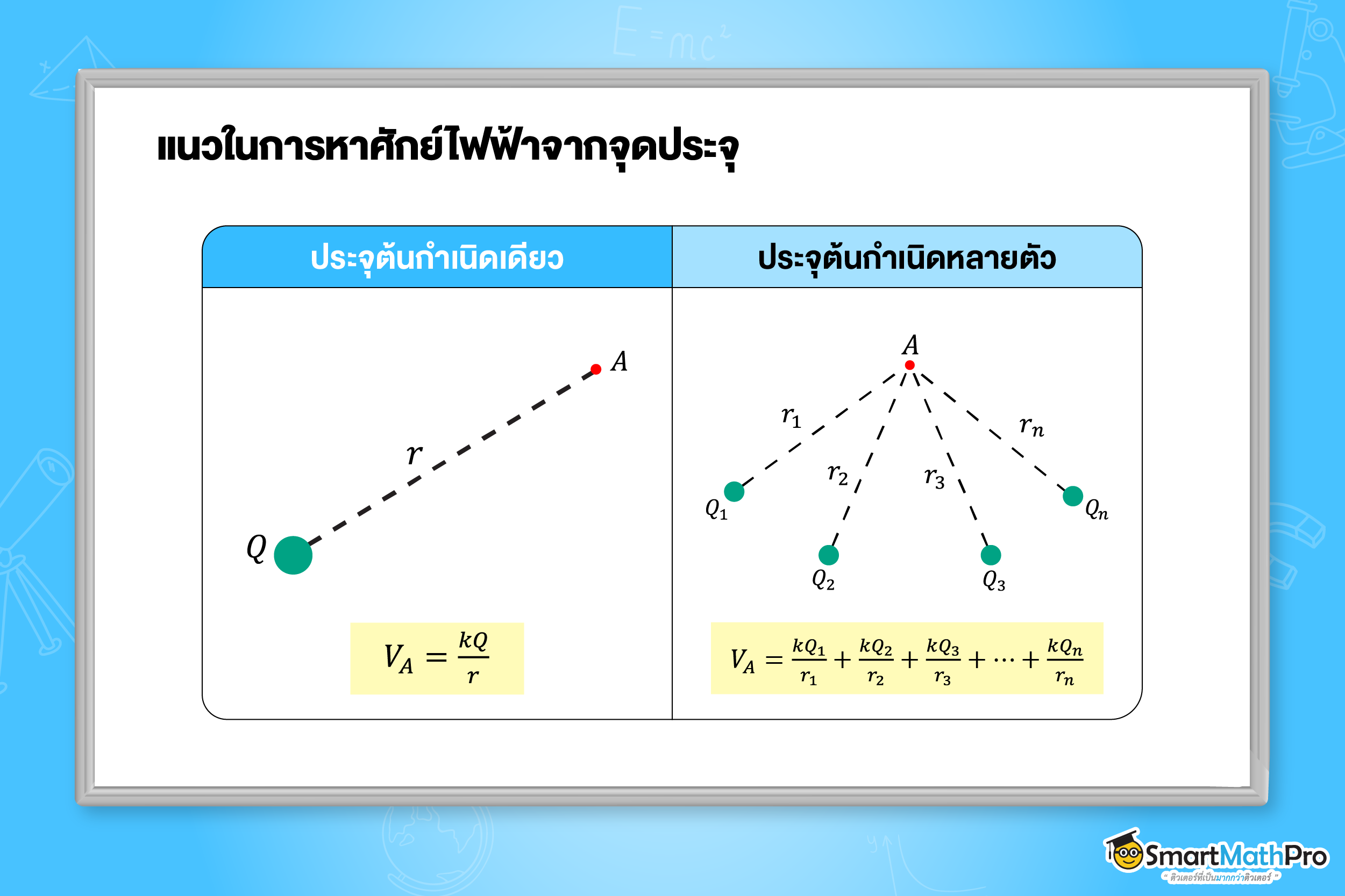 แนวในการหาศักย์ไฟฟ้าจากประจุ