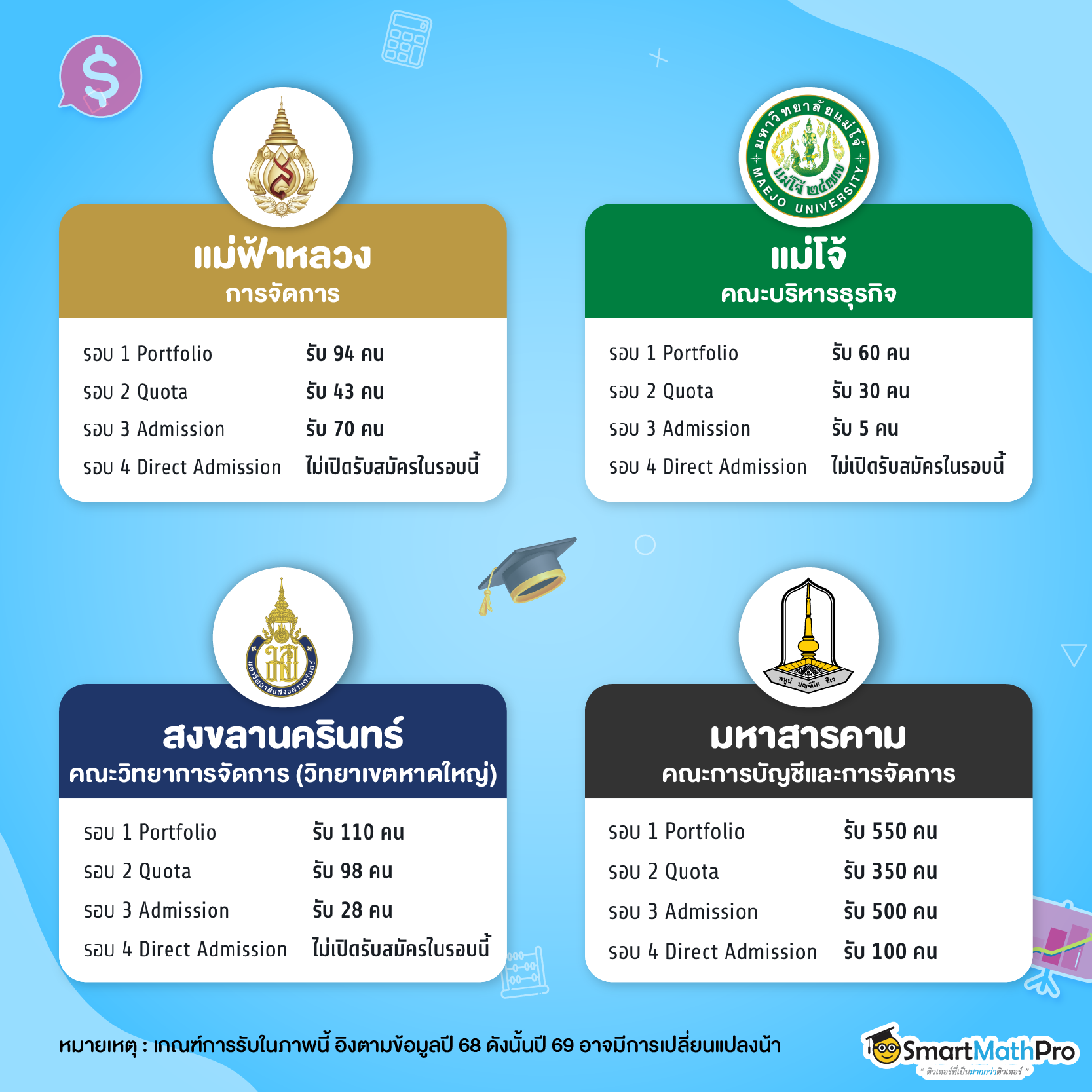 รวมมหาลัยฯ เปิดรอบ 1-4 มฟล., แม่โจ้, มอ.