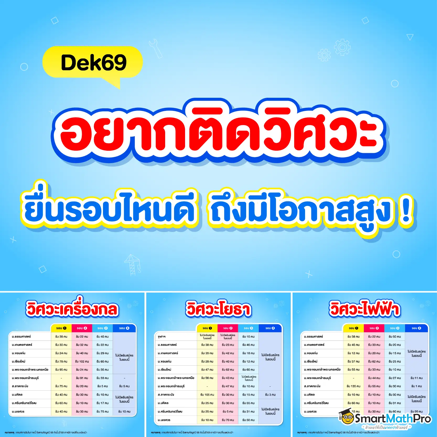 อยากติดคณะวิศวกรรมศาสตร์ ยื่นรอบไหนดี