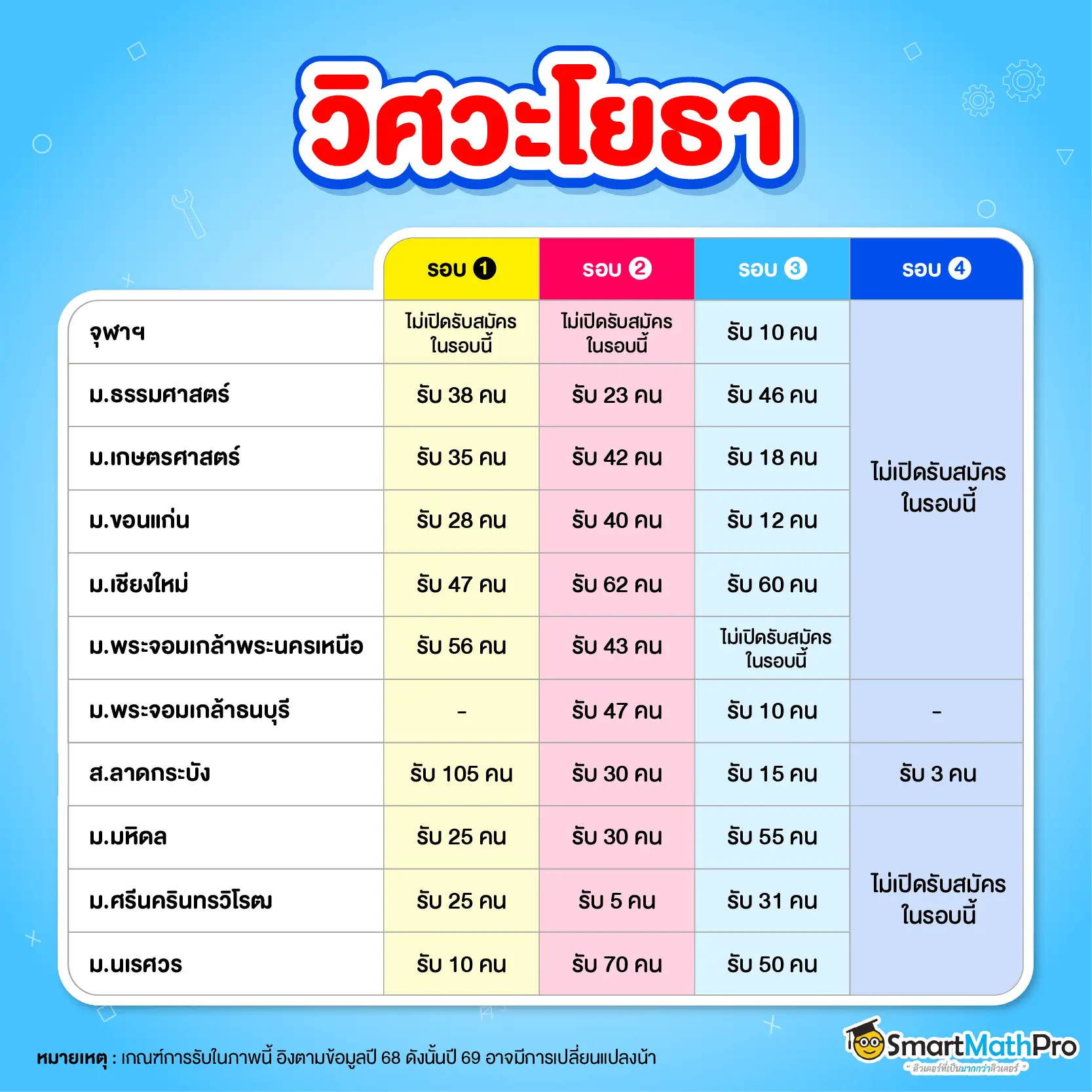 รวมมหาลัยฯ เปิดรอบ 1-4 สาขาวิศวกรรมโยธา พร้อมจำนวนรับ
