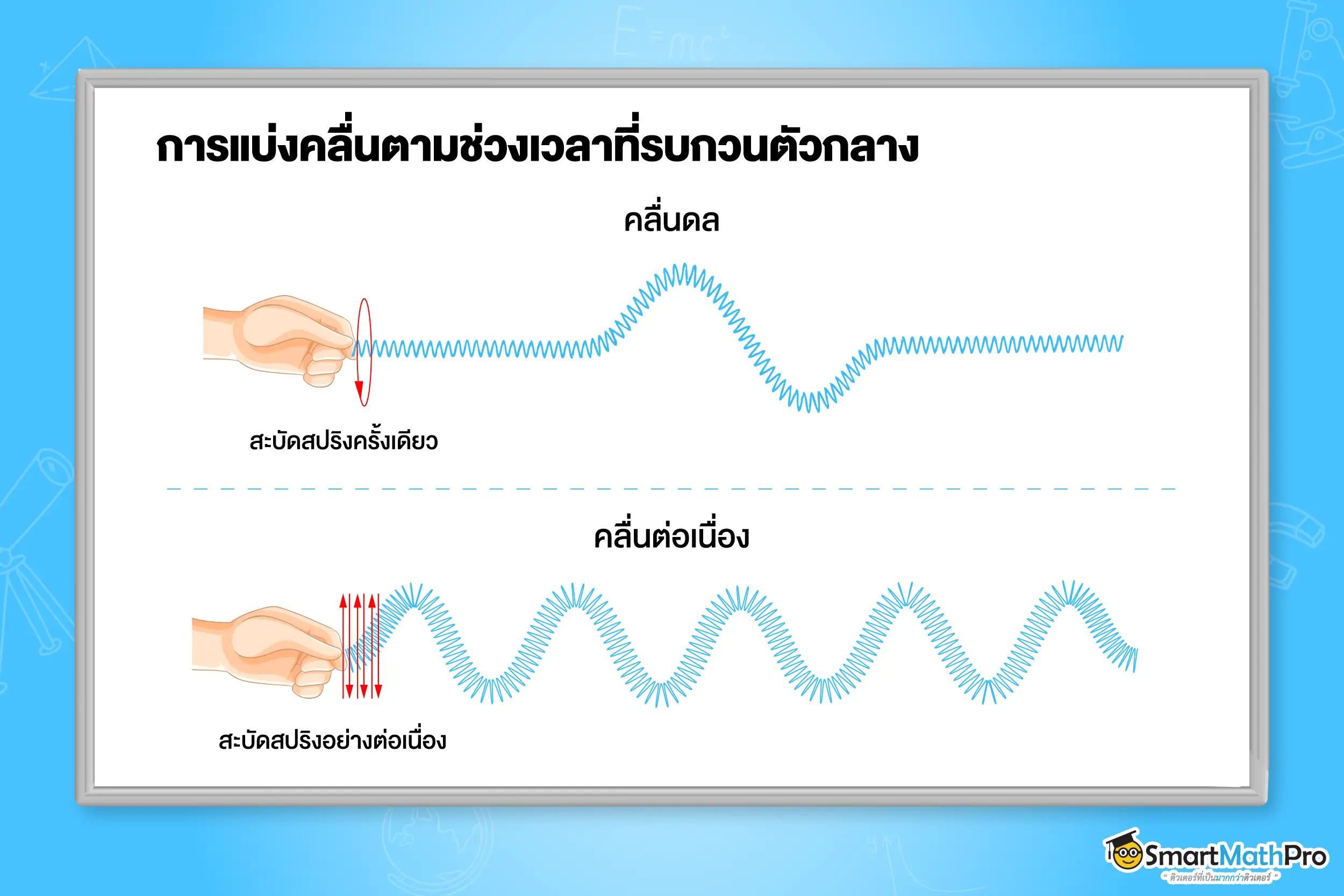 การแบ่งคลื่นตามช่วงเวลาที่รบกวนตัวกลาง