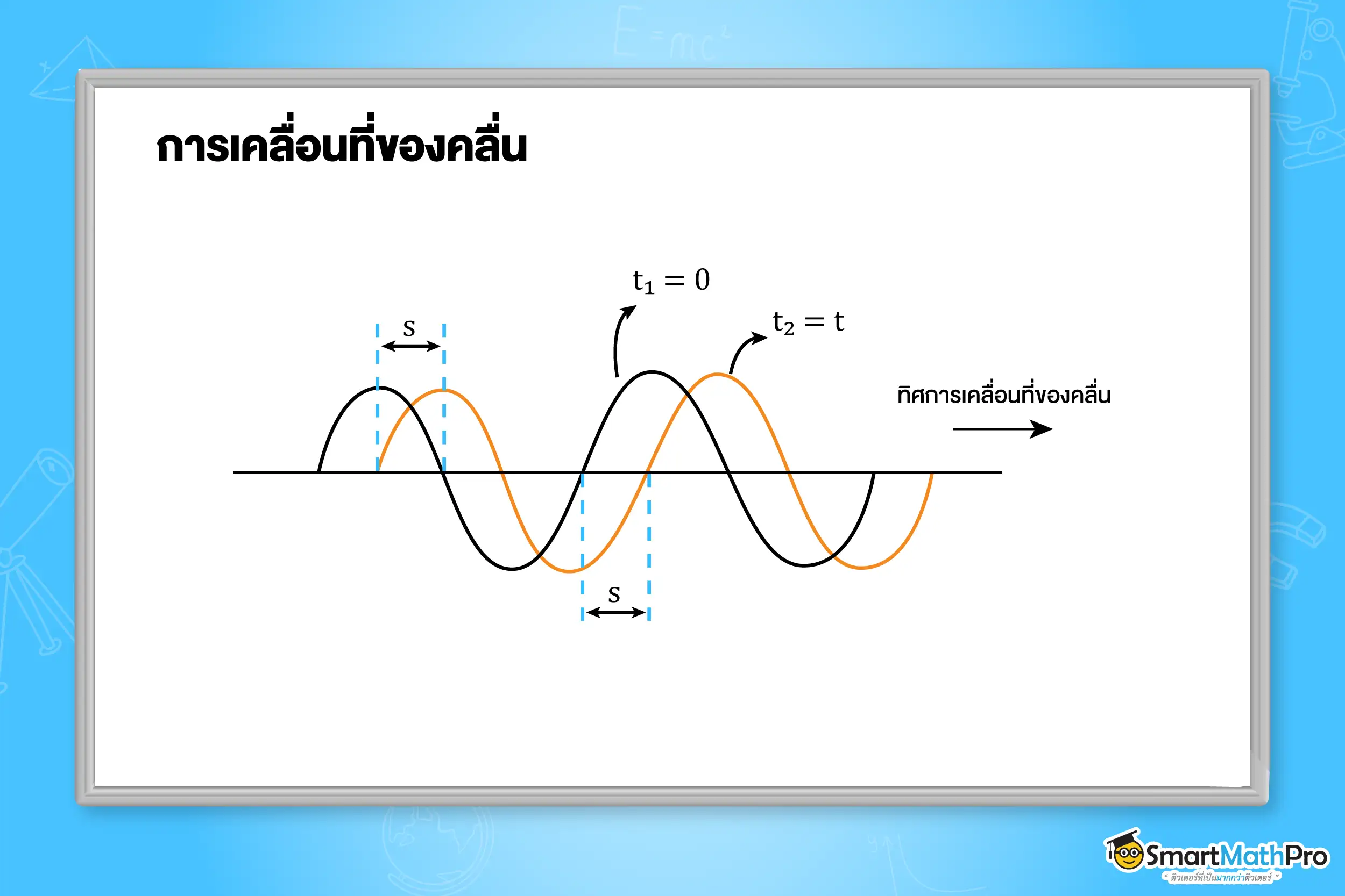 การเคลื่อนที่ของคลื่น