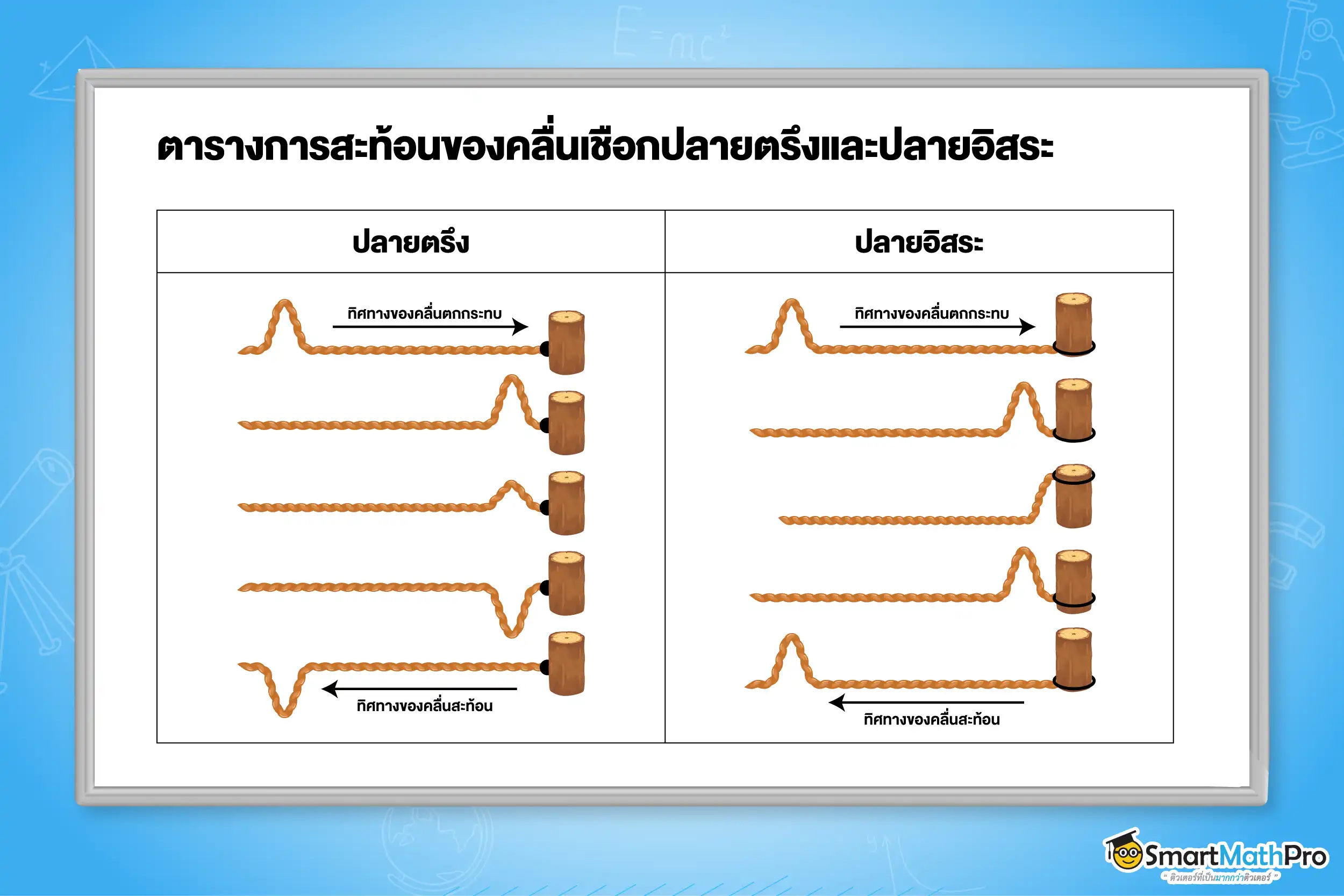 ตารางการสะท้อนของคลื่นเชือกปรายตรึงและปรายอิสระ