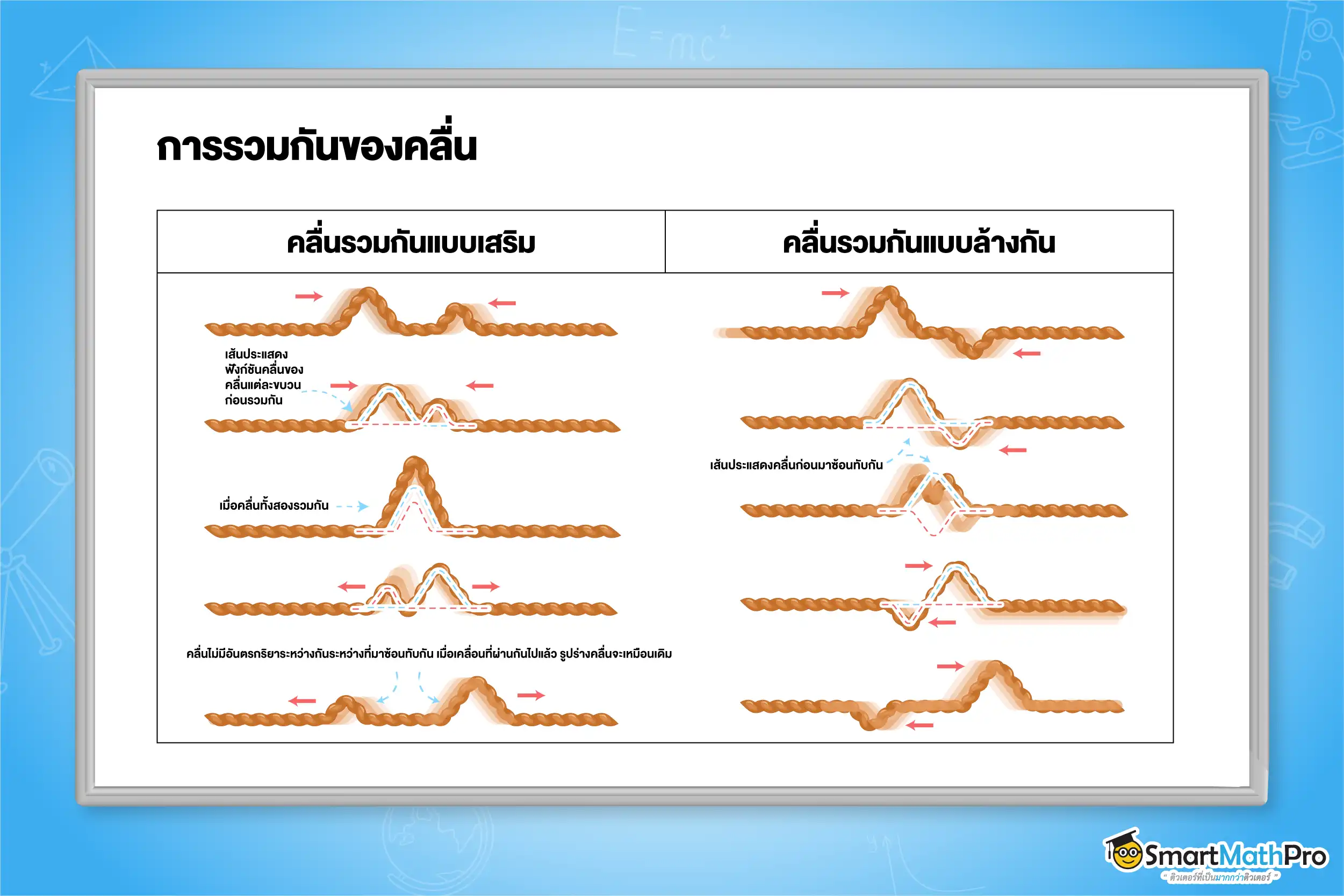 การรวมกันของคลื่น