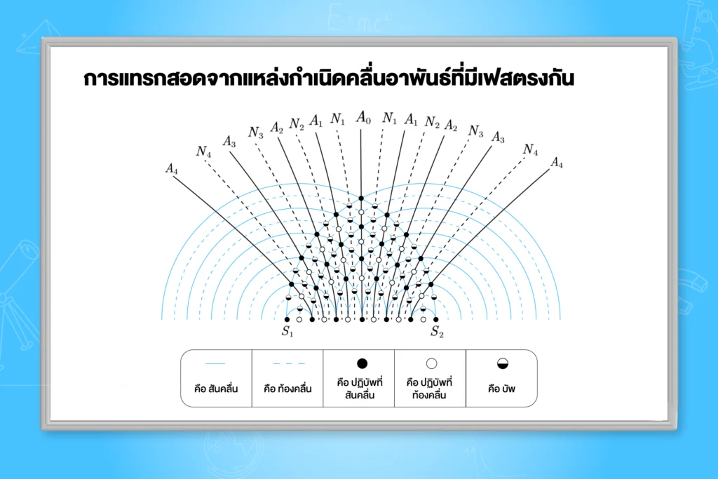 การแทรกสอดจากแหล่งกำเนิดคลื่นอาพันธ์ที่มีเฟสตรงกัน