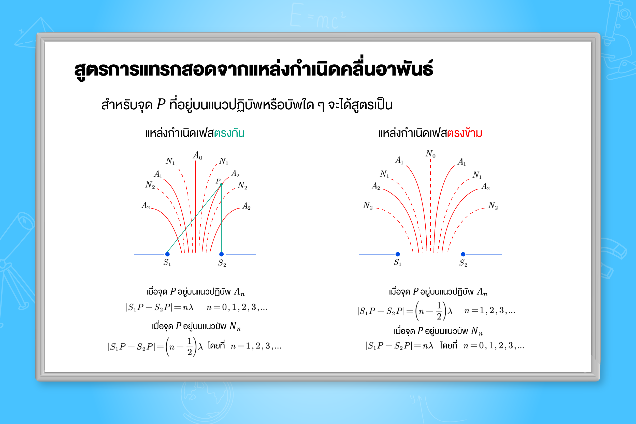 สูตรการแทรกสอดจากแหล่งกำเนิดคลื่นอาพันธ์