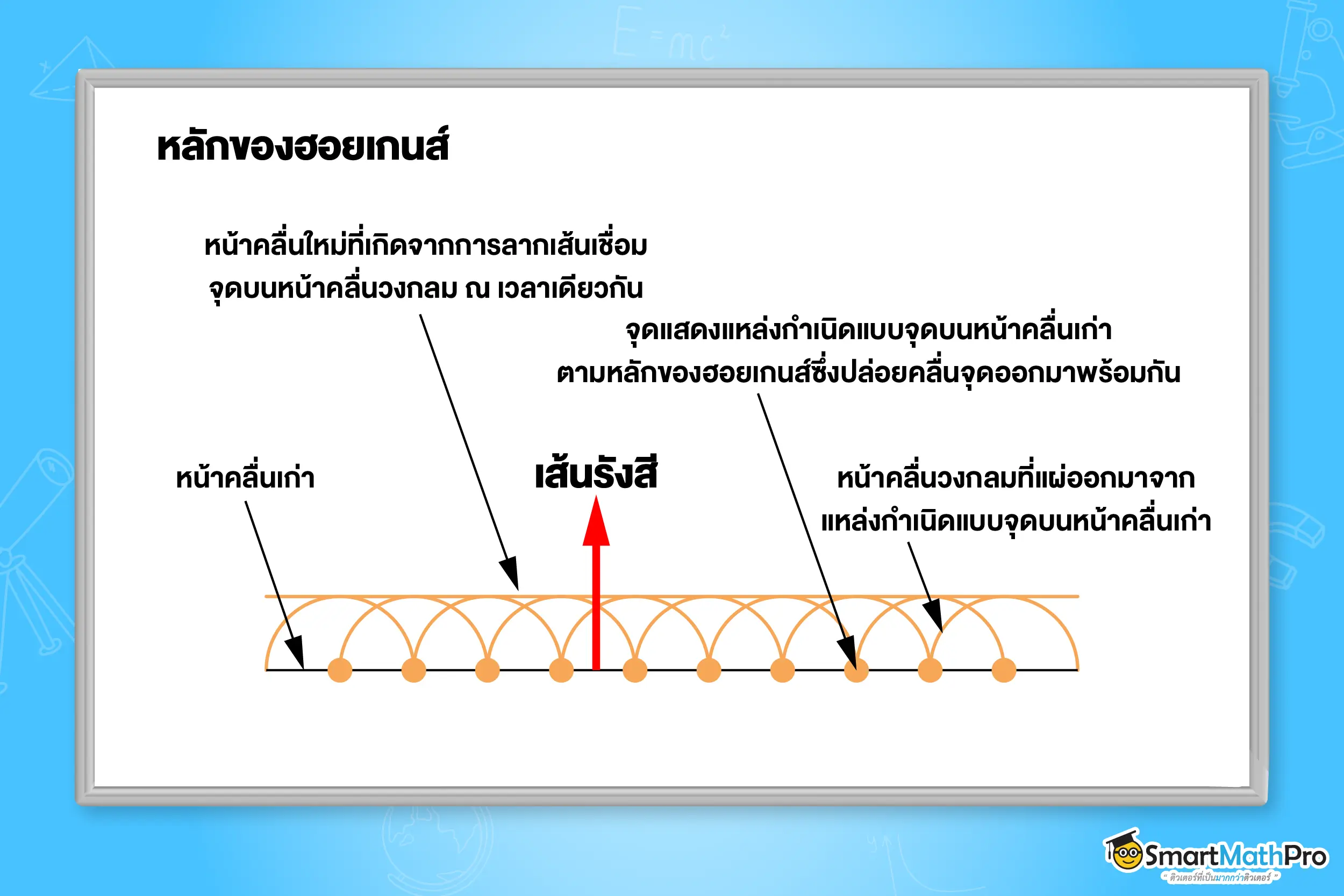 หลักการฮอยเกนส์