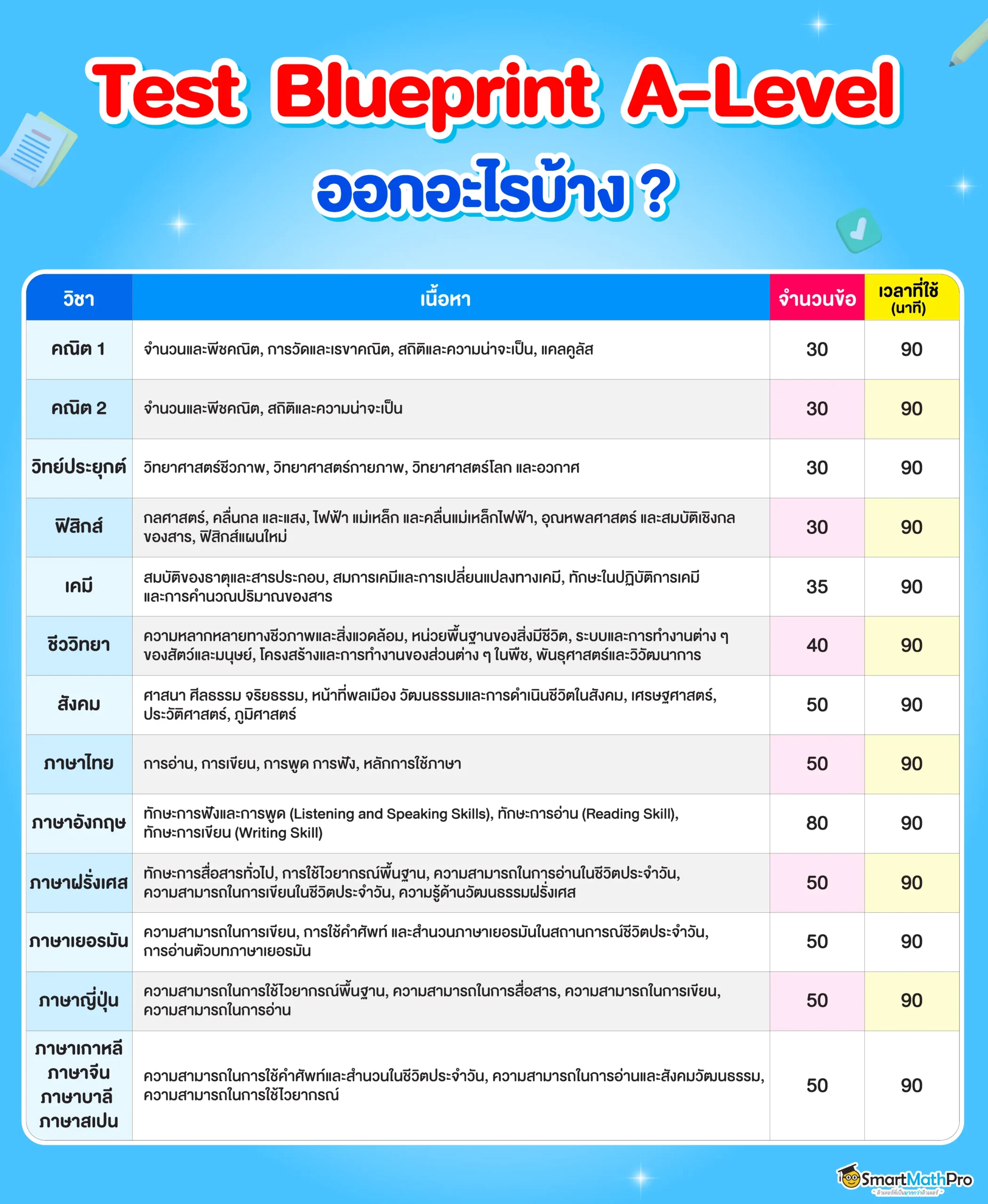 A-Level แต่ละวิชาออกสอบอะไรบ้าง