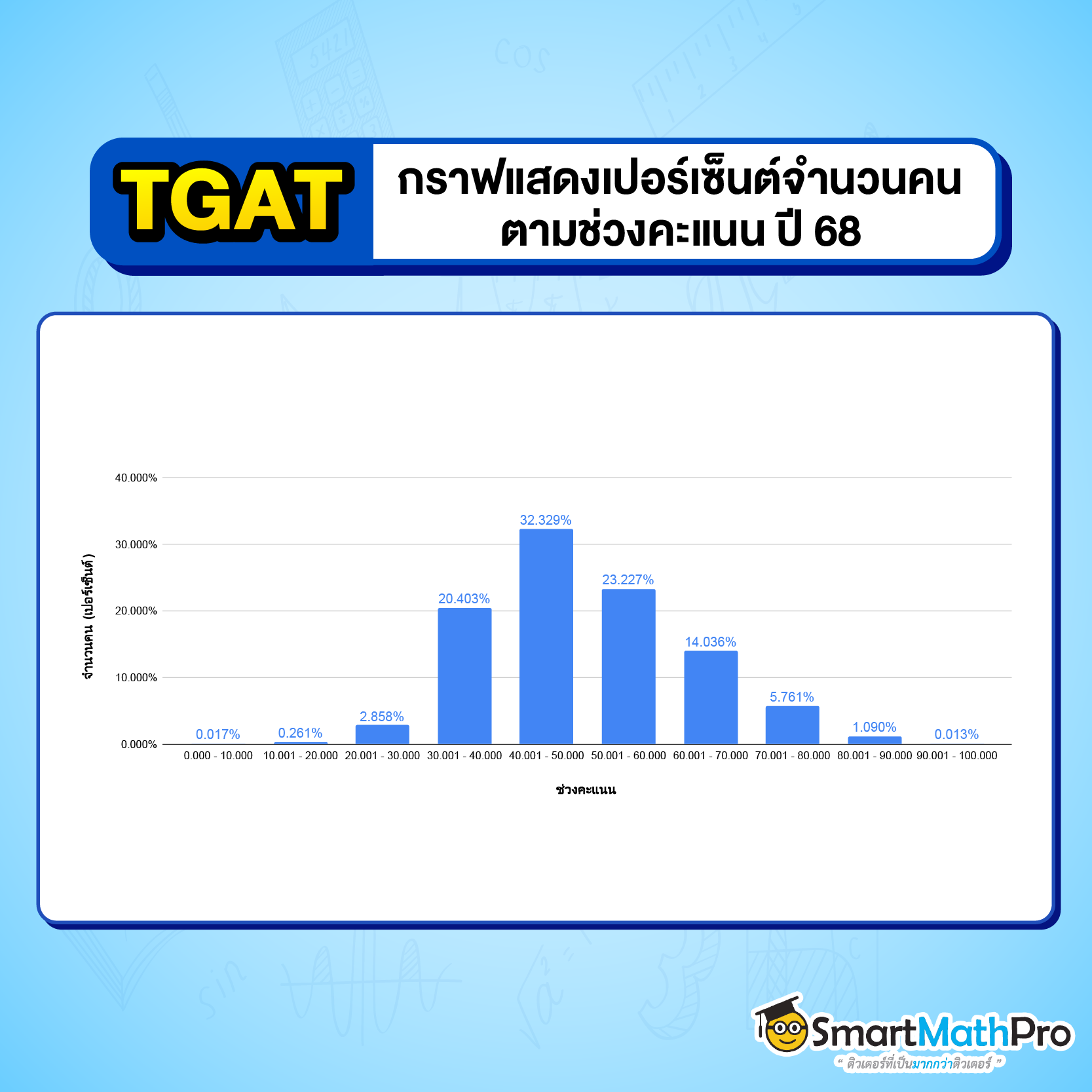 วิเคราะห์คะแนนสนาม TGAT