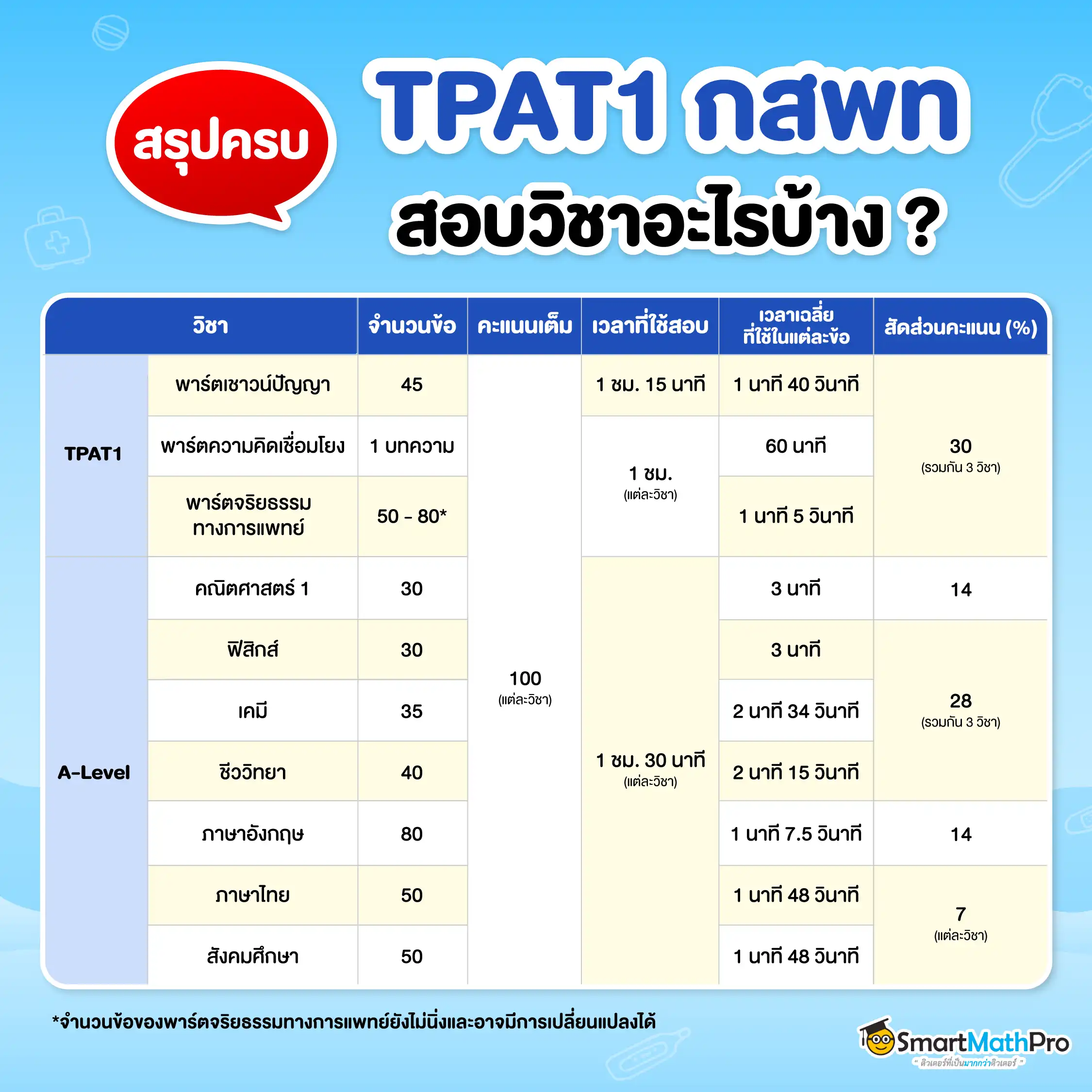 TPAT1 กสพท คืออะไร สอบวิชาอะไรบ้าง