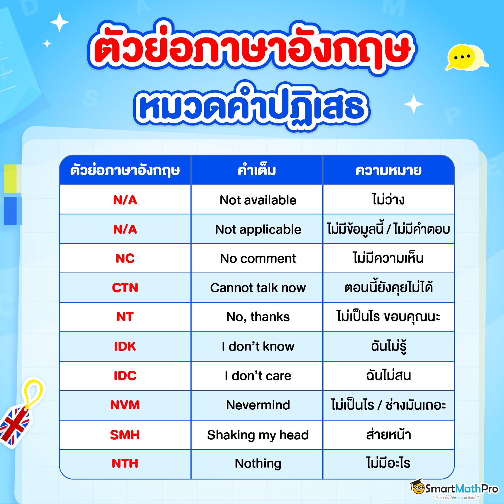 รวมตัวย่อภาษาอังกฤษ หมวดคำปฏิเสธ