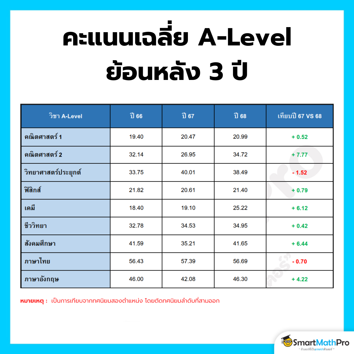 สถิติสนาม A-Level