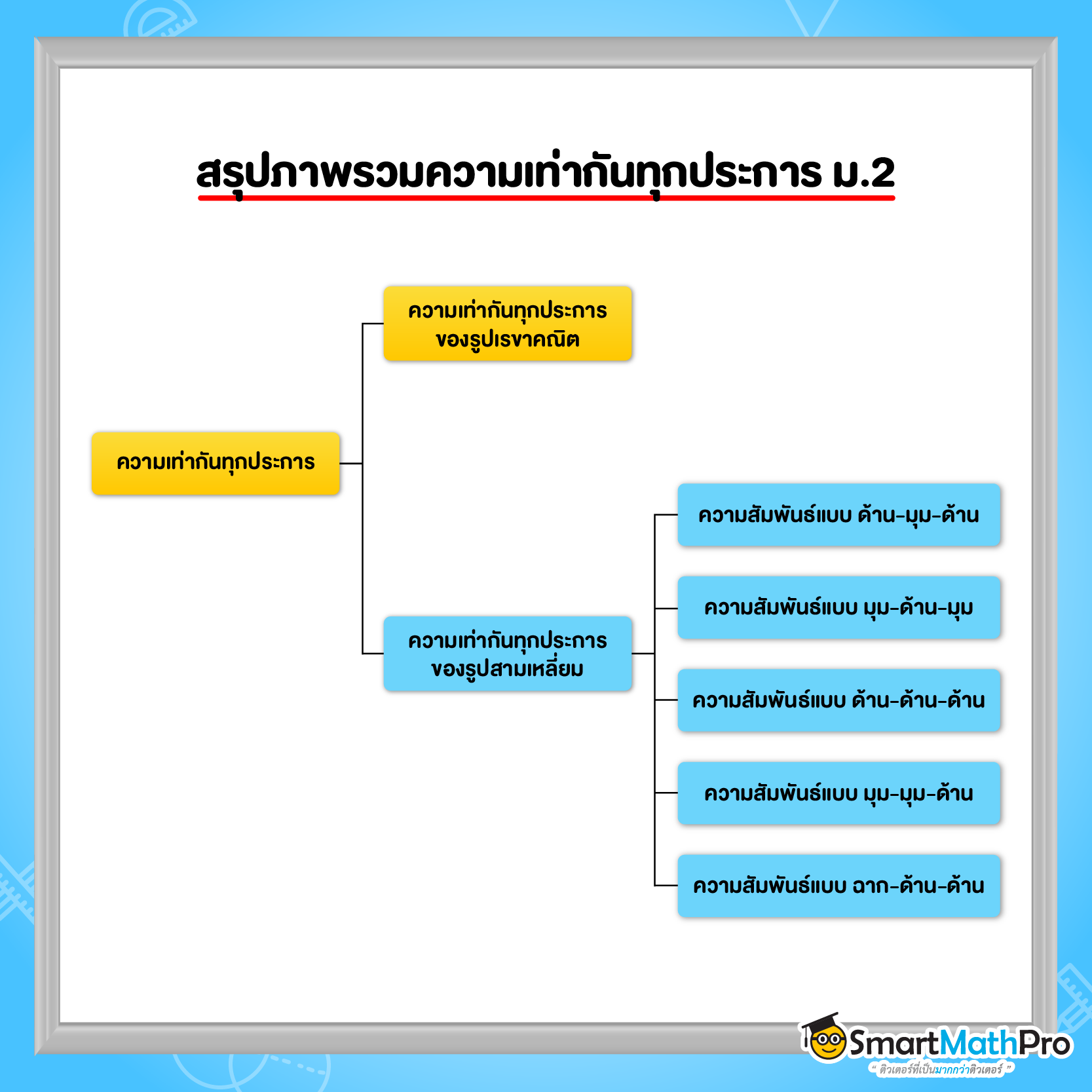 สรุปภาพรวมความเท่ากันม.2