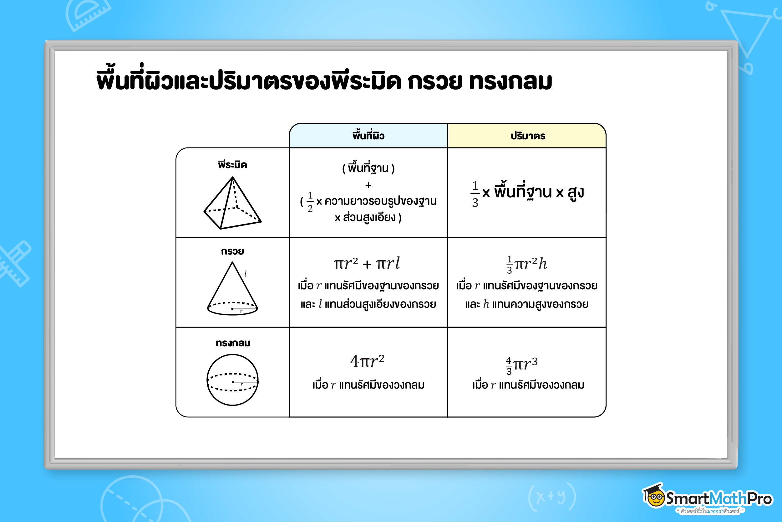 รวมสูตรพื้นที่ผิวและปริมาตร (พีระมิด กรวย ทรงกลม) ม.3