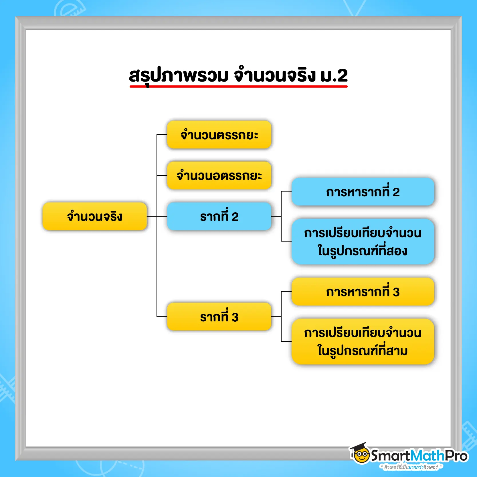 ภาพรวมจำนวนจริง ม.2
