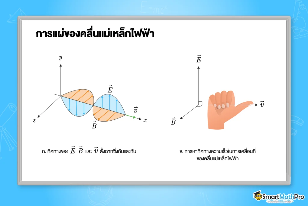 การแผ่คลื่นแม่เหล็กไฟฟ้า
