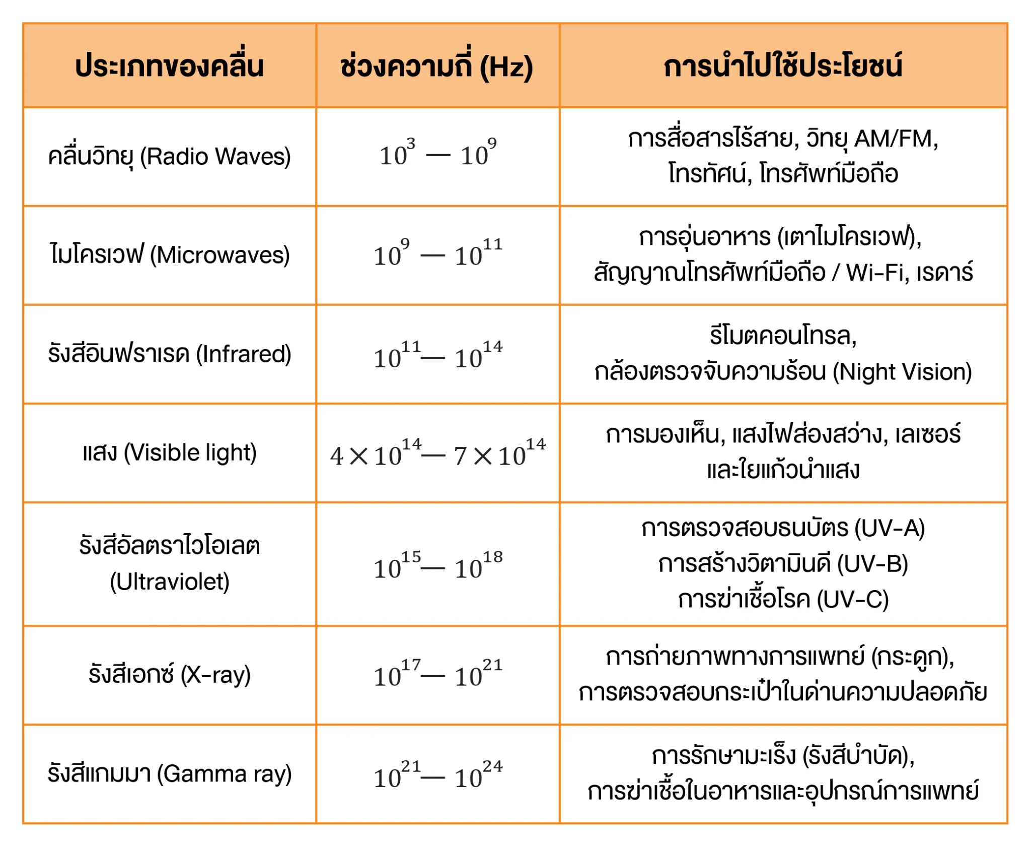 สเปกตรัมแบ่งออกเป็น 7 ประเภท