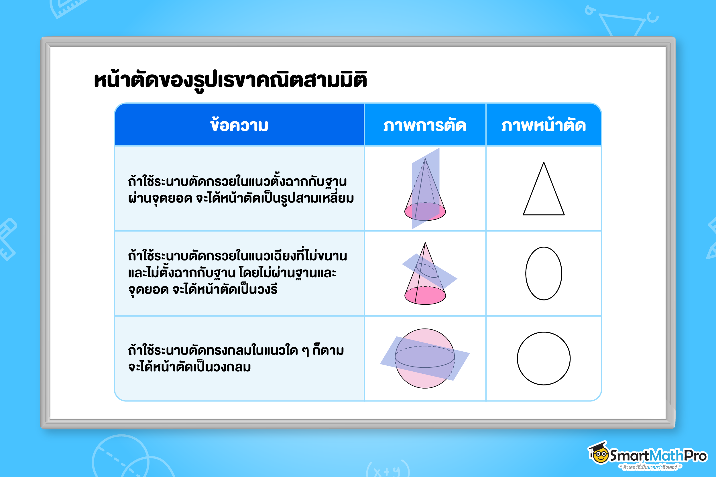 ภาพหน้าตัดของรูปเรขาคณิต กรวย วงกลม