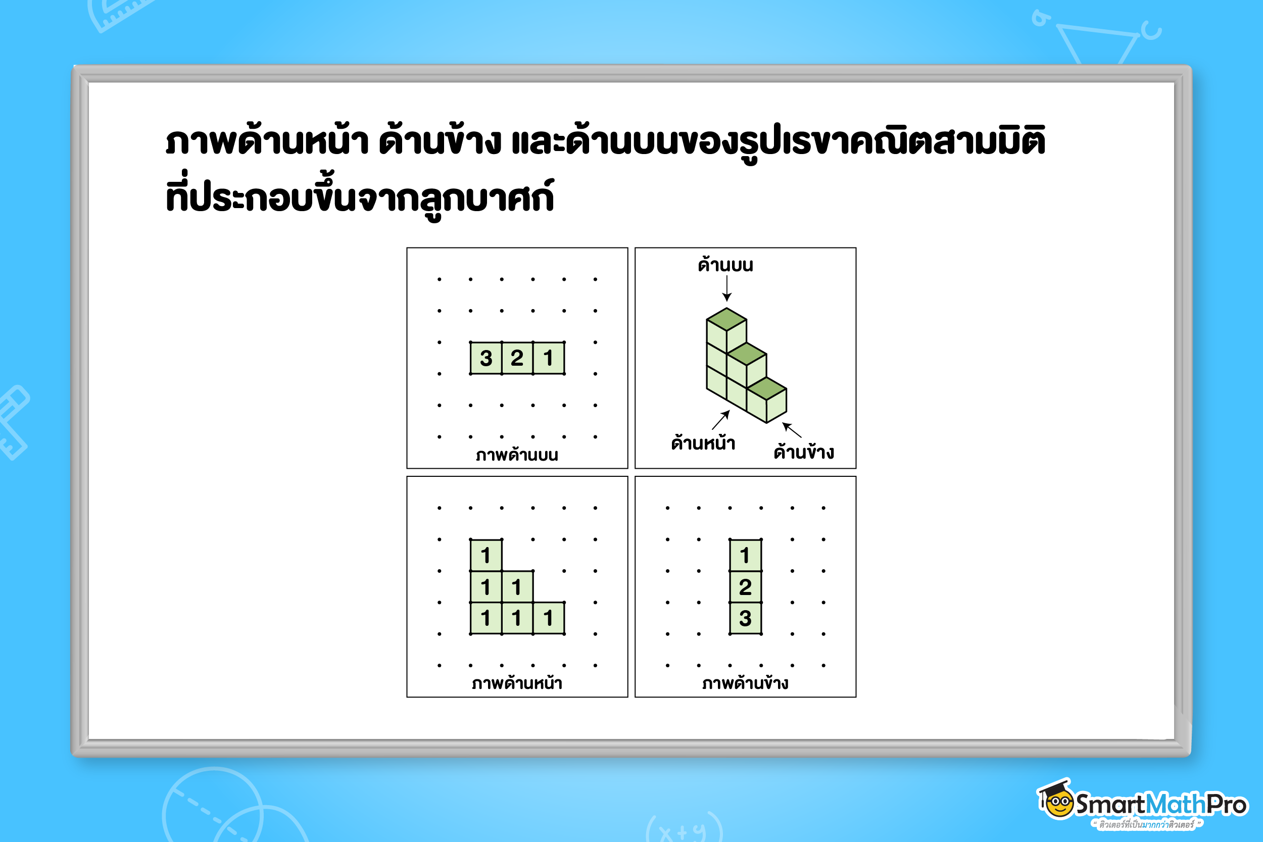 ภาพด้านหน้า ด้านข้าง และด้านบนของรูปเรขาคณิตสามมิติที่ประกอบจากลูกบาศก์