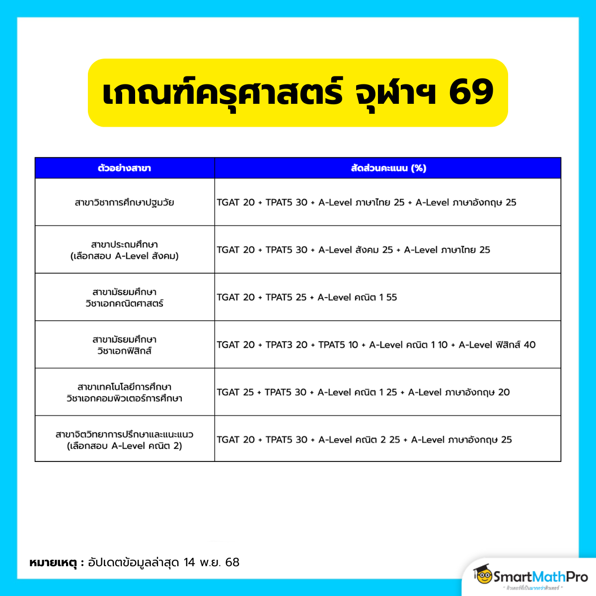 เกณฑ์ TPAT5 จุฬา 69