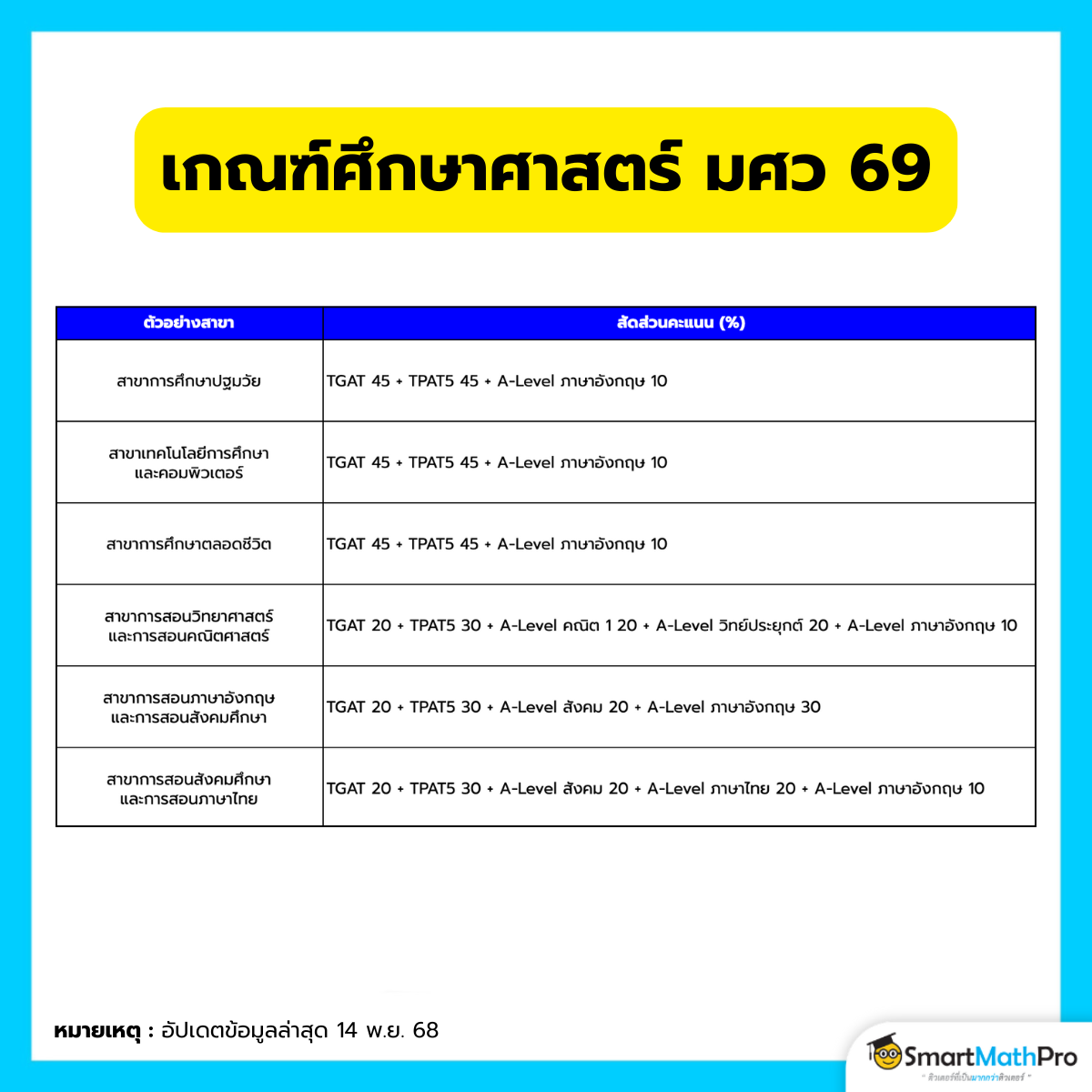 เกณฑ์ TPAT5 มศว 69