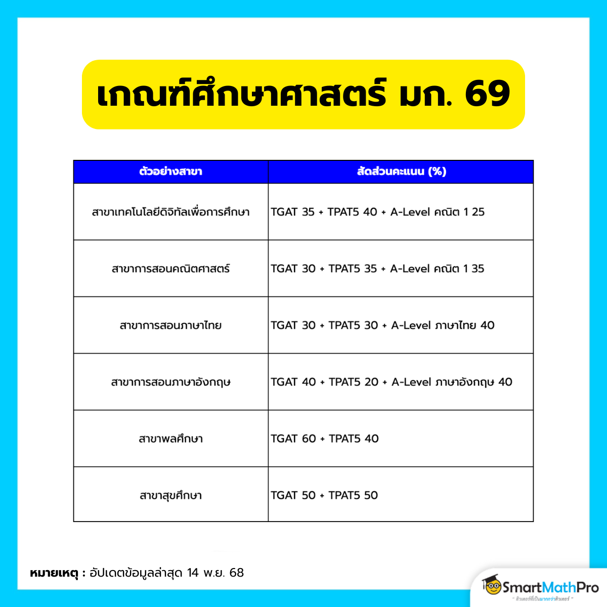 เกณฑ์ TPAT5 มก. 69