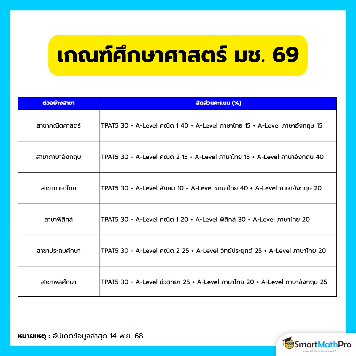 เกณฑ์ TPAT5 มข. 69
