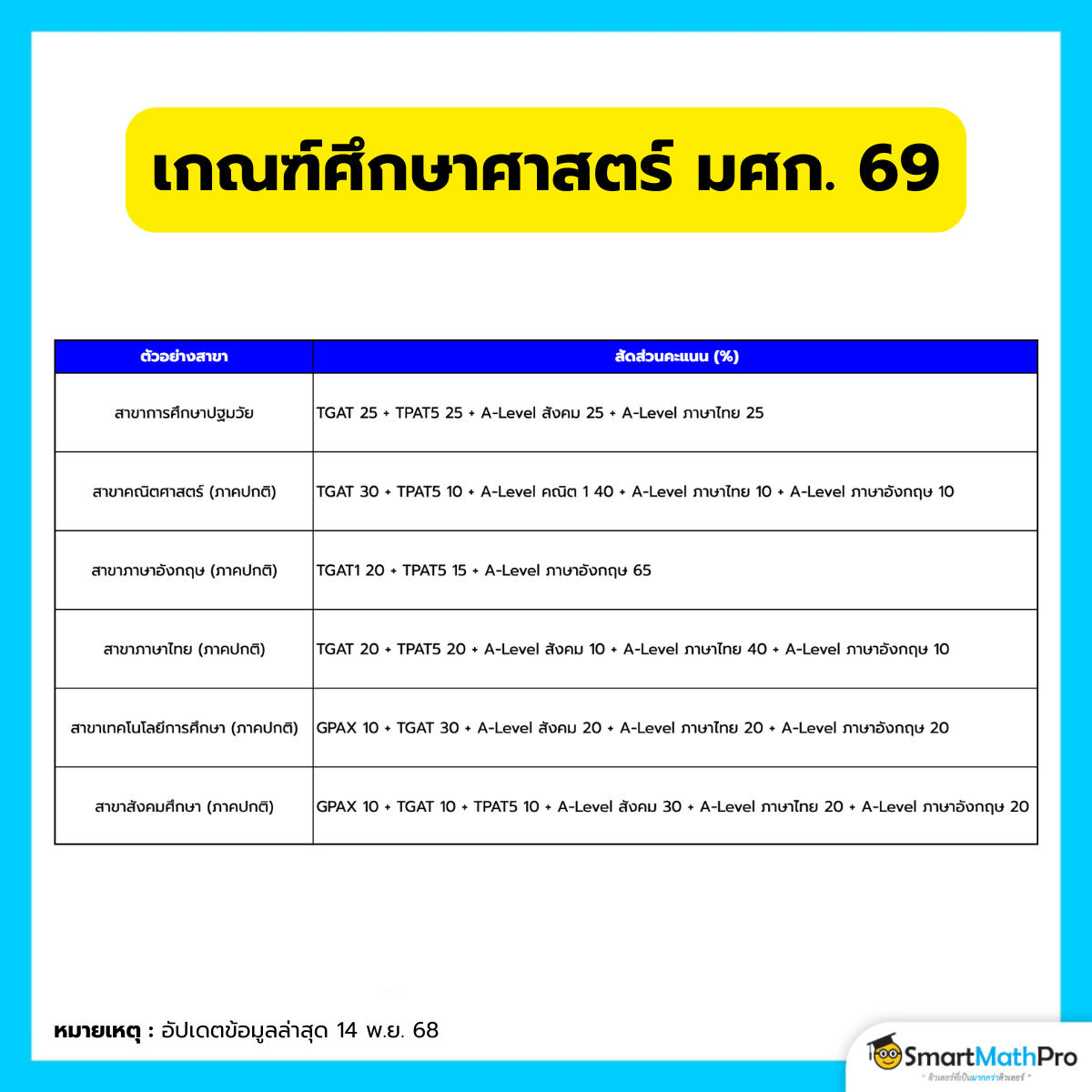 เกณฑ์ TPAT5 มศก. 69