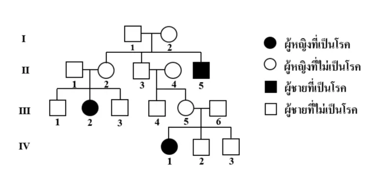 ข้อสอบ A-Level ชีววิทยา ข้อ 1