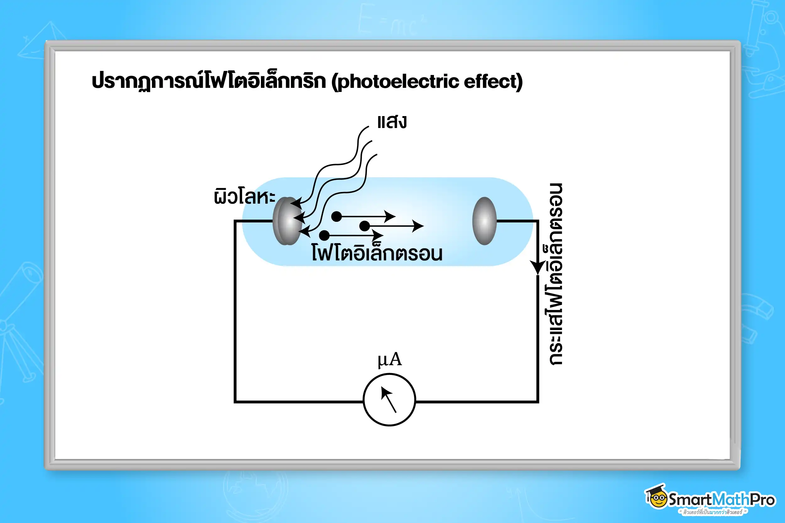 ปรากฏการณ์โฟโตอิเล็กทริก (photoelectric effect)
