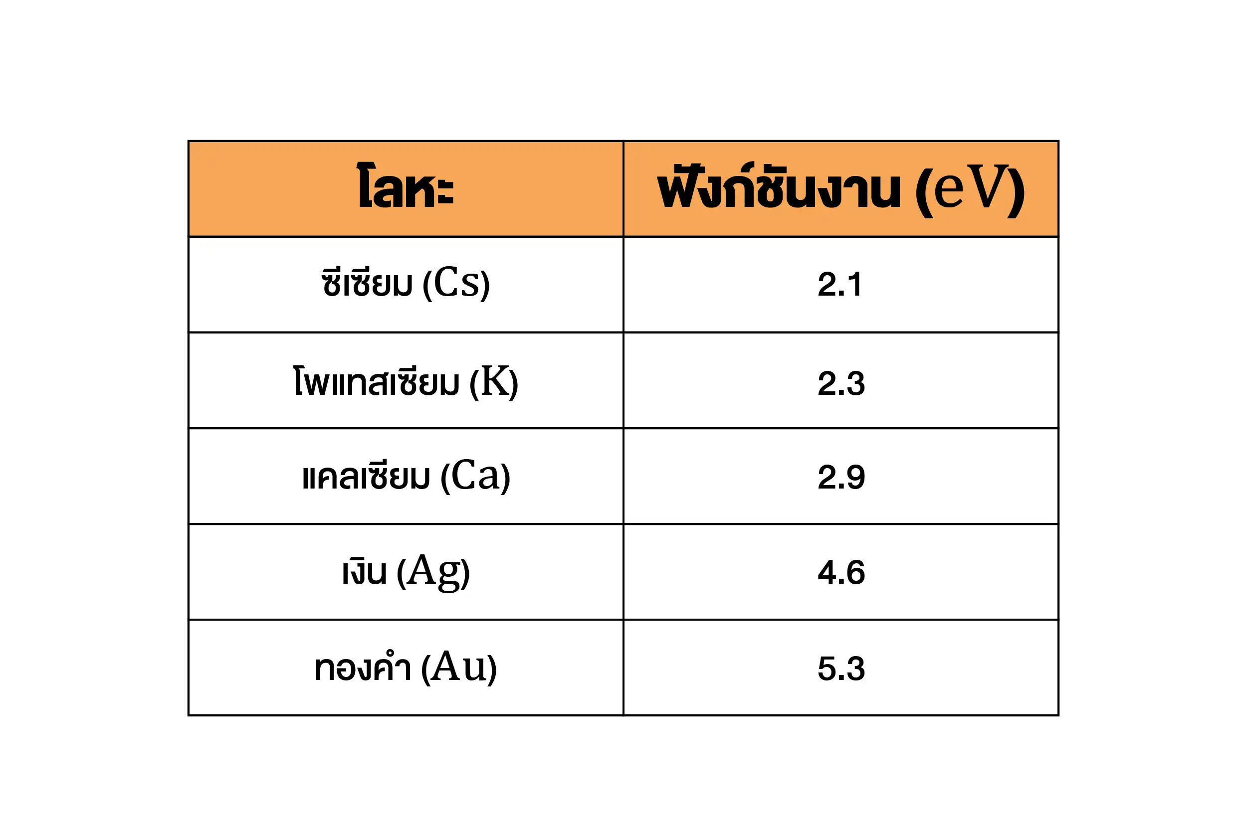 ฟังก์ชันงานของโลหะแต่ละชนิด