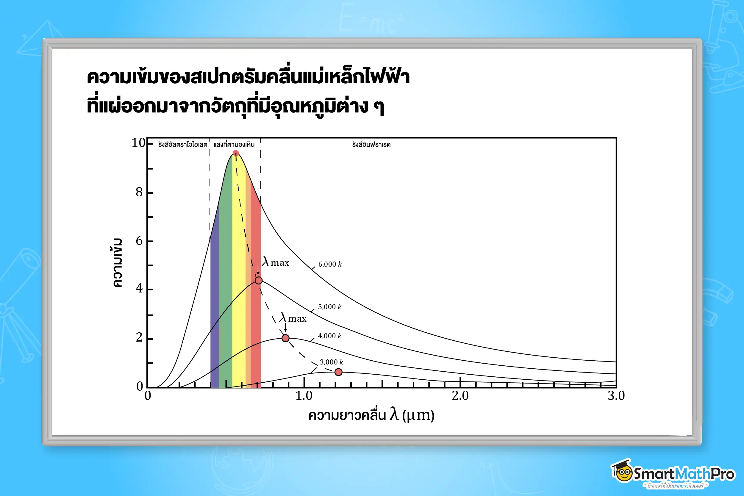 ความเข้มของสเปกตรัมคลื่นแม่เหล็กไฟฟ้าที่แผ่ออกมาจากวัตถุที่มีอุณหภูมิต่าง ๆ