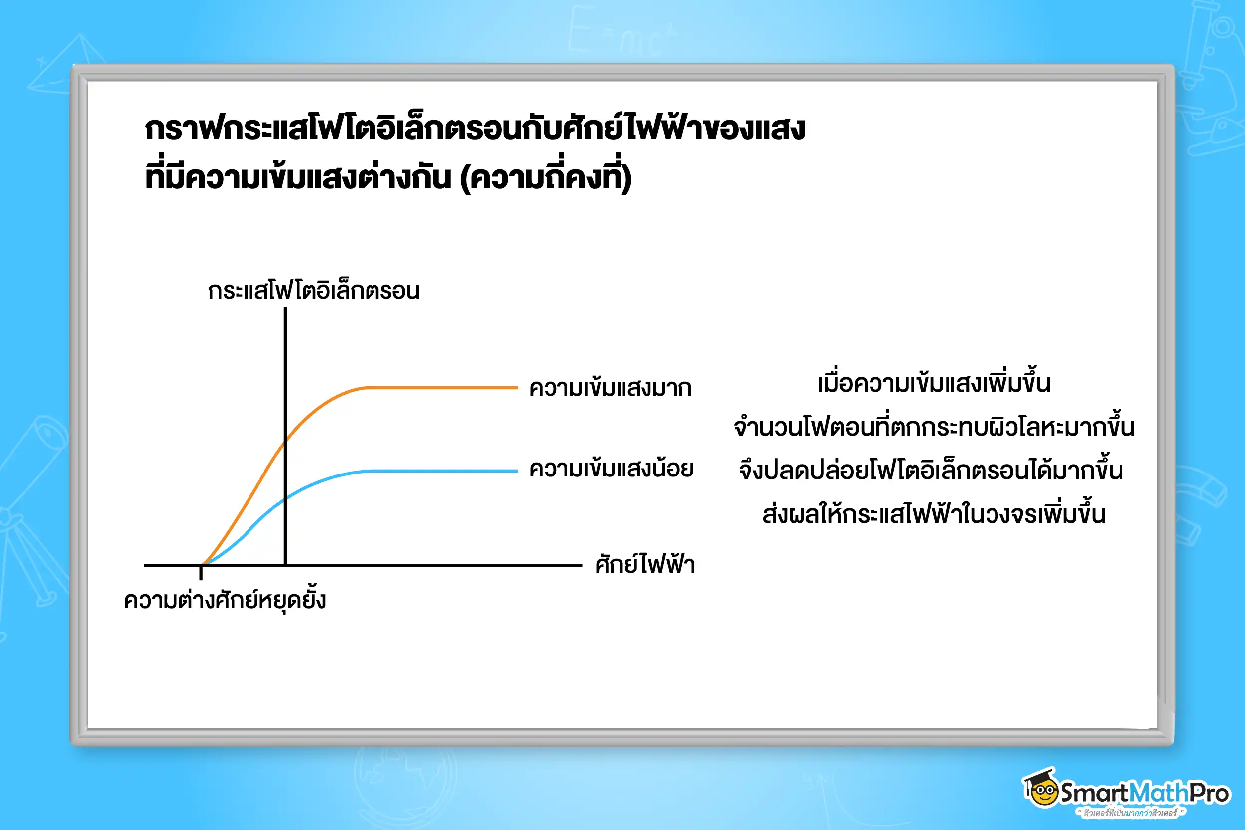 กราฟกระแสโฟโตอิเล็กตรอนกับศักย์ไฟฟ้าของแสงที่มีความเข้มแสงต่างกัน (ความถี่คงที่)