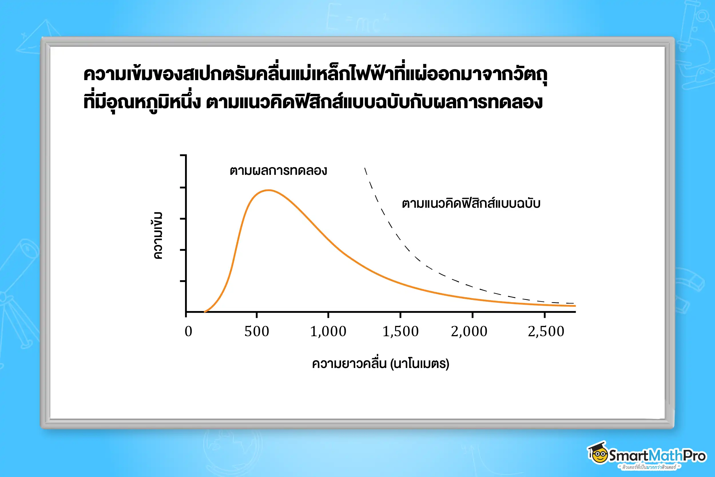 ความเข้มของสเปกตรัมคลื่นแม่เหล็กไฟฟ้าที่แผ่ออกมาจากวัตถุที่มีอุณหภูมิหนึ่งตามแนวคิดฟิสิกส์แบบฉบับกับผลการทดลอง