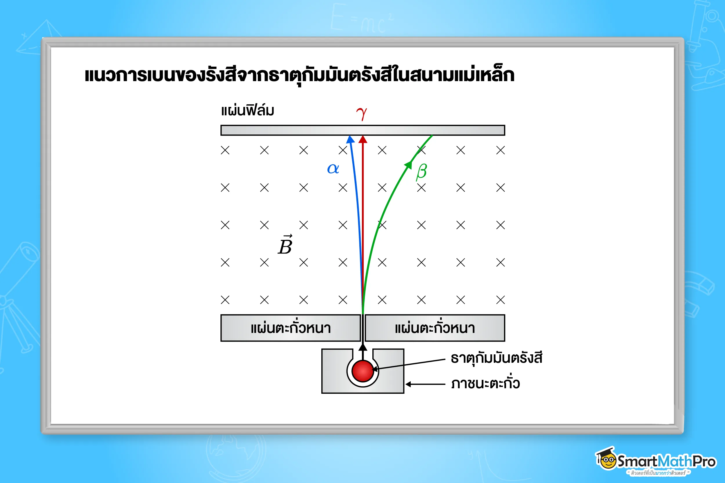 แนวการเบนของรังสีจากธาตุกัมมันตรังสีในสนามแม่เหล็ก