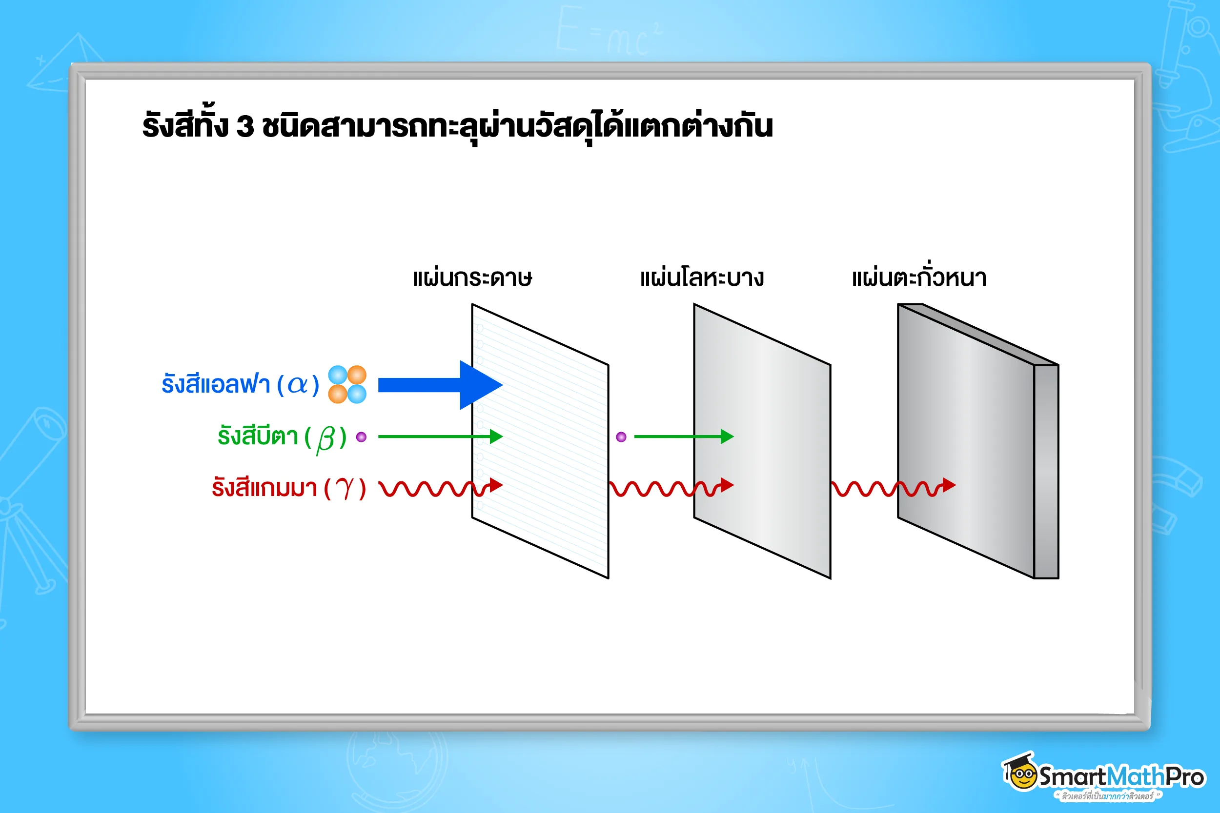 รังสีทั้ง 3 ชนิดสามารถทะลุผ่านวัสดุได้แตกต่างกัน