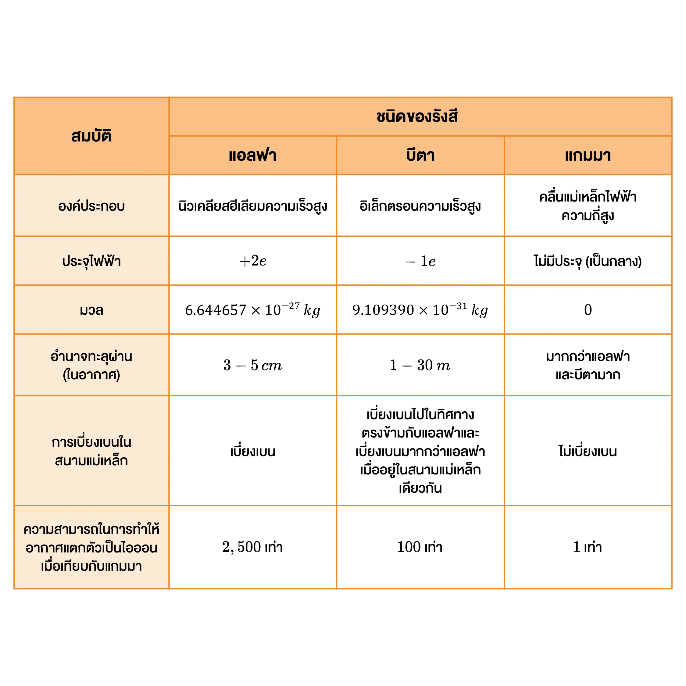 ตาราง สมบัติของรังสีแอลฟา บีตา และแกมมา
