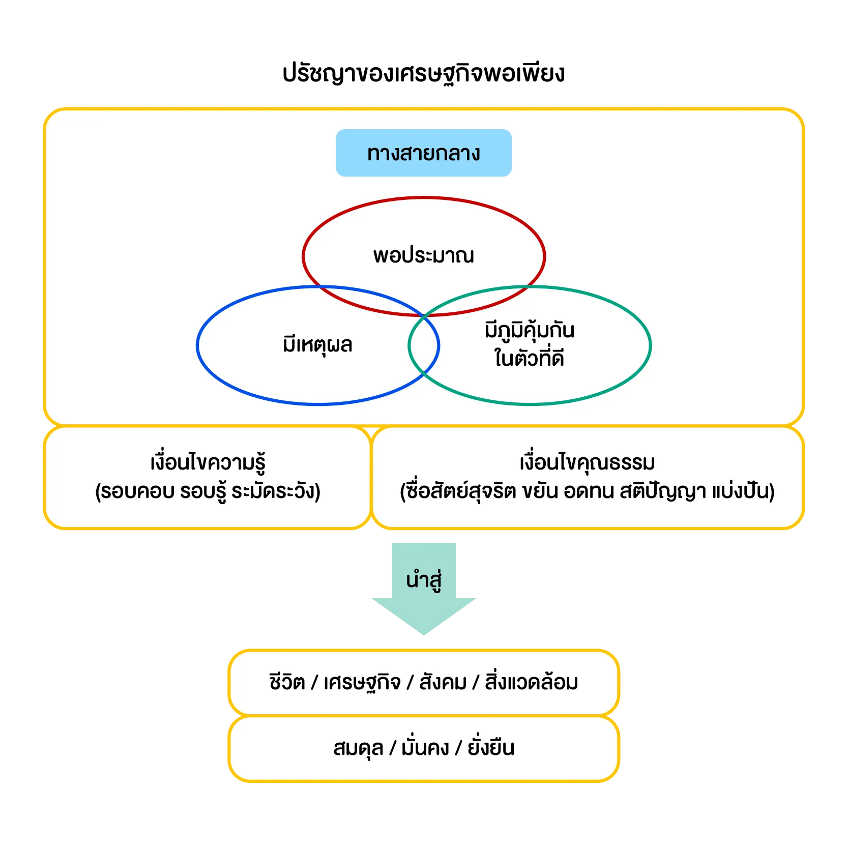 หลักปรัชญาของเศรษฐกิจพอเพียง