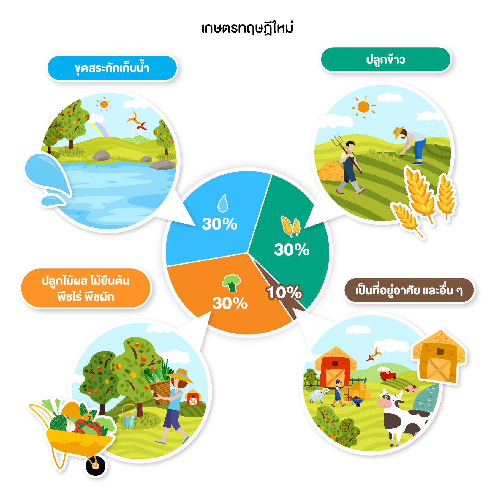 เกษตรทฤษฎีใหม่