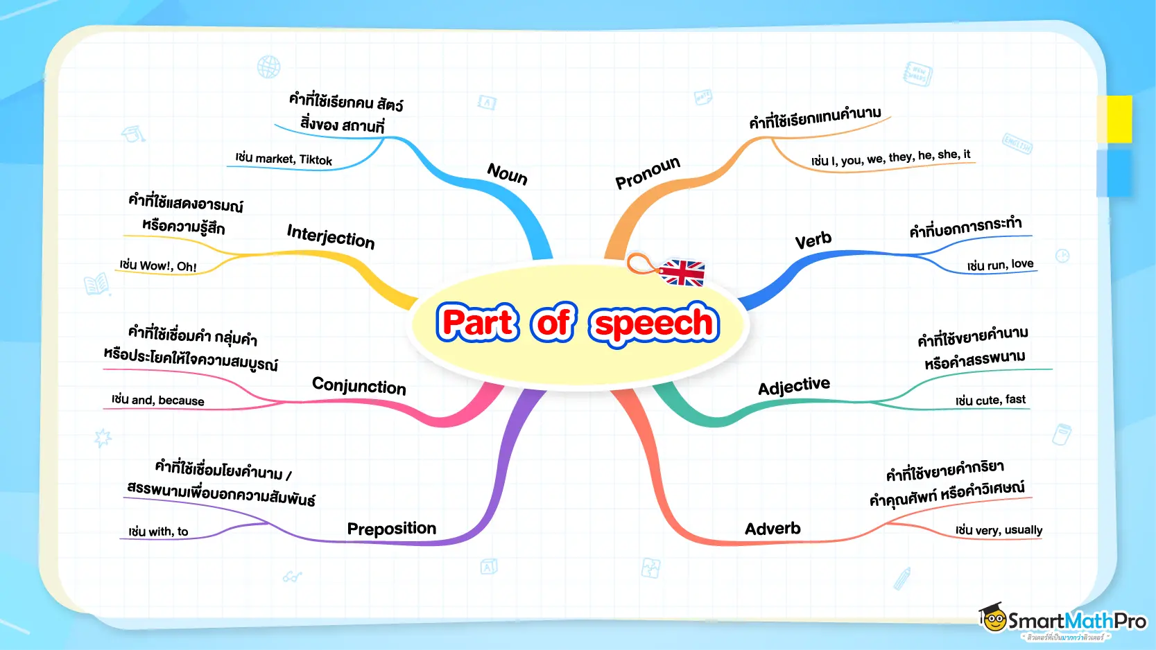 Mind map สรุป Part of speech