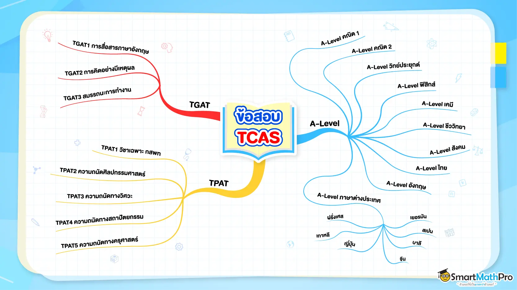 Mind map สรุปข้อสอบ TCAS