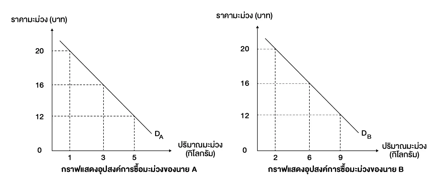 กราฟแสดงอุปสงค์ส่วนบุคคล